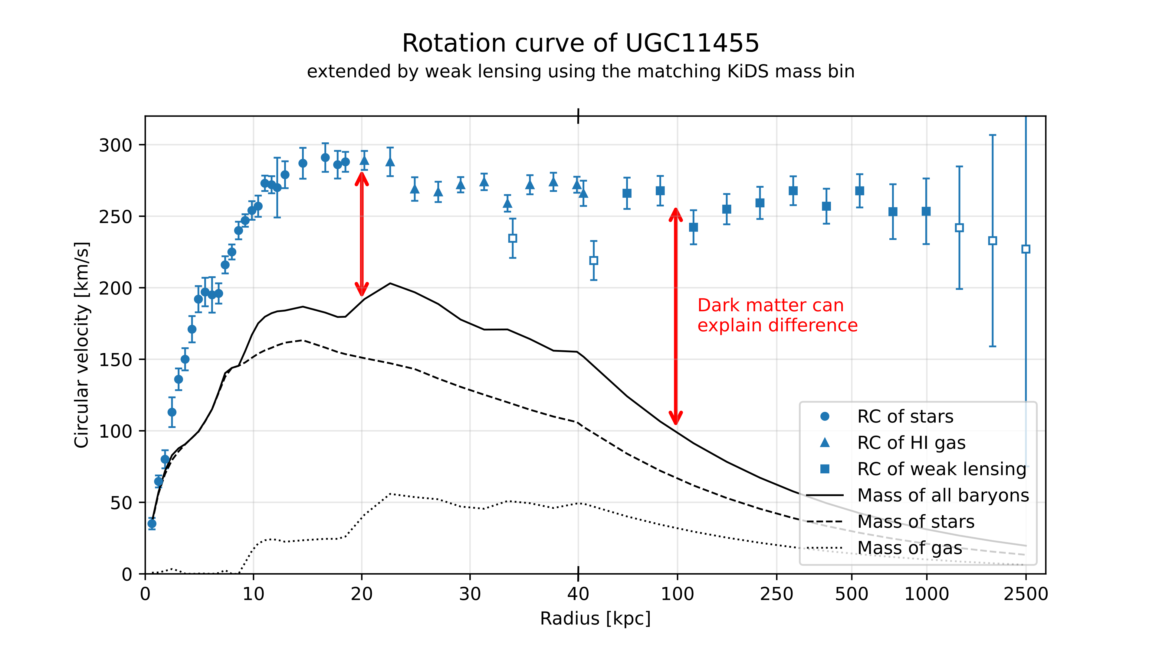 Plot titled Rotation curve of UGC11455 extended by weak lensing using the matching KiDS mass bin. Blue points, triangles, and squares show stellar, hydrogen gas, and weak-lensing rotation-curve measurements. Black baryonic mass curves lie well below the observed velocities, and red arrows mark the velocity gap that dark matter can explain.
