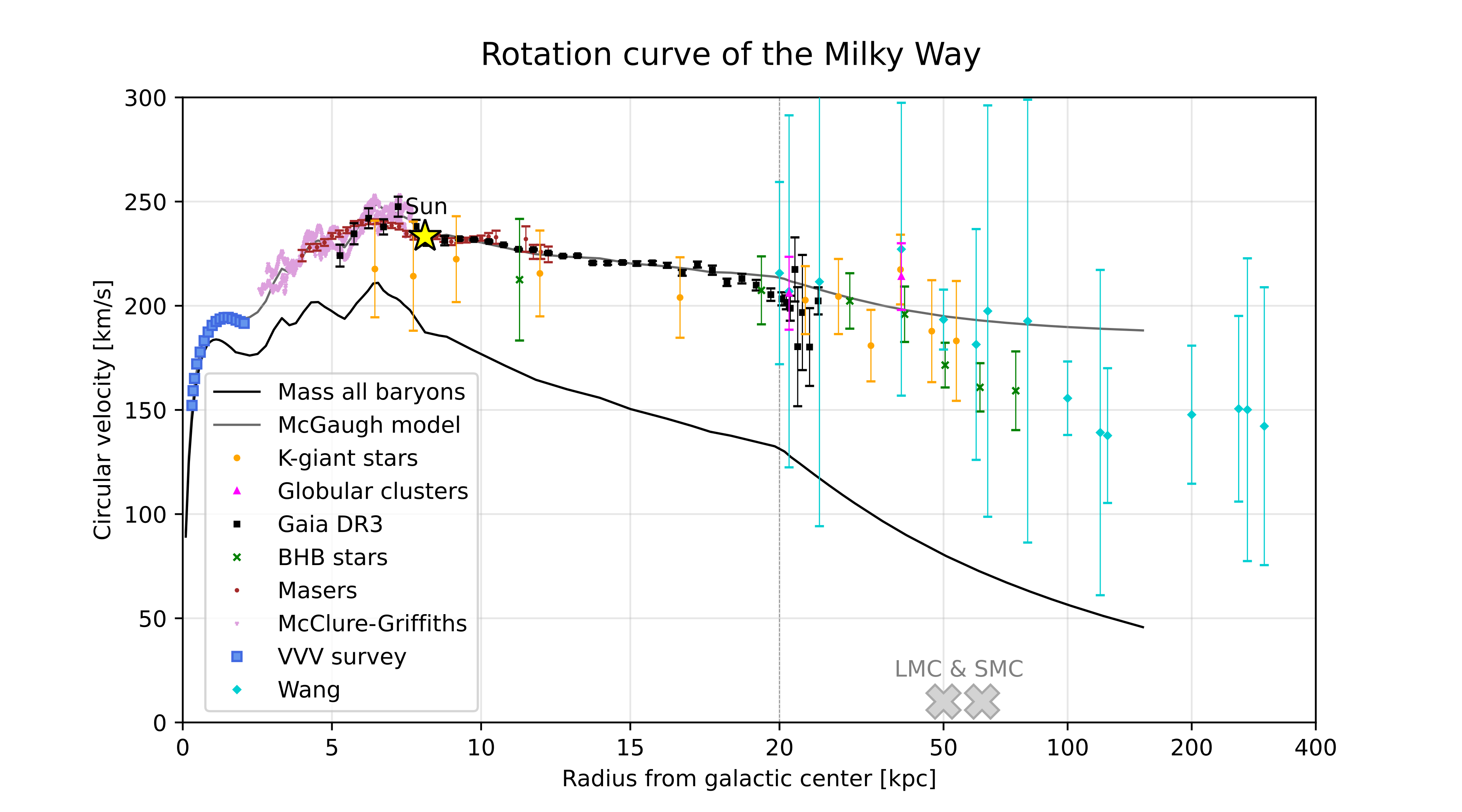 Plot titled Rotation curve of the Milky Way showing circular velocity in kilometers per second versus radius from the galactic center in kiloparsecs. Multiple data sets, including K giant stars, globular clusters, Gaia DR3, BHB stars, masers, McClure-Griffiths, VVV survey, and Wang, remain near 200 to 250 kilometers per second, while the baryonic mass curve declines at large radius.