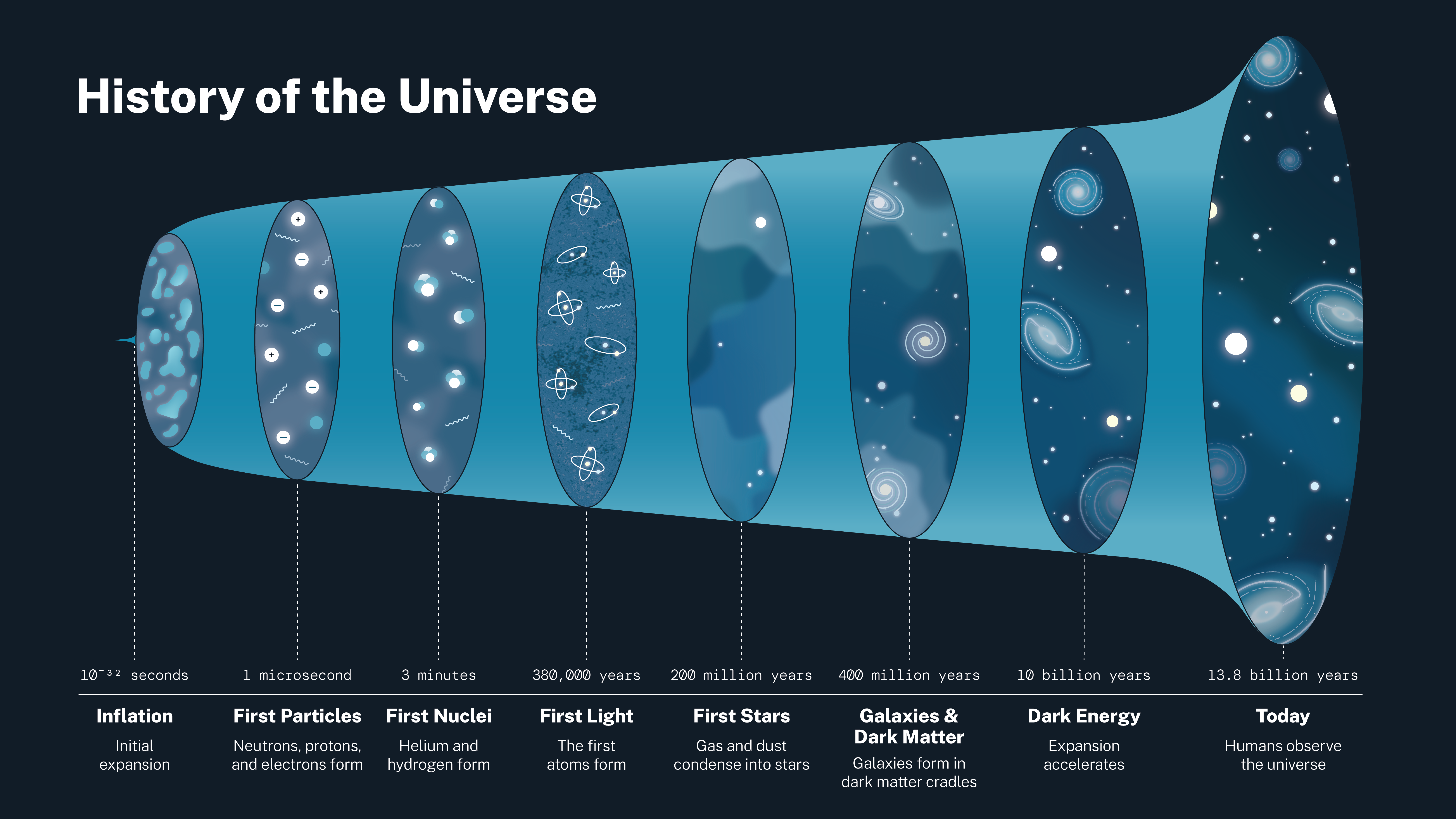 Wide infographic titled History of the Universe, showing a timeline from inflation at about 10^-32 seconds through first particles, first nuclei at 3 minutes, first light at 380,000 years, first stars at 200 million years, galaxy and dark matter structure at 400 million years, dark energy at 10 billion years, and today at 13.8 billion years.