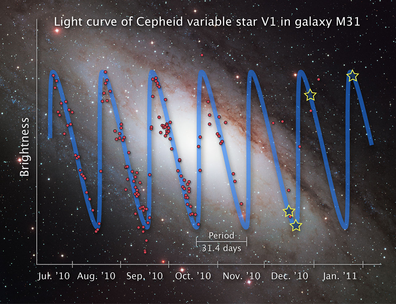 Light curve of a Cepheid variable star labeled V1 in galaxy M31, with brightness on the vertical axis, dates on the horizontal axis, and a repeating sawtooth-like blue curve over a background image of Andromeda.