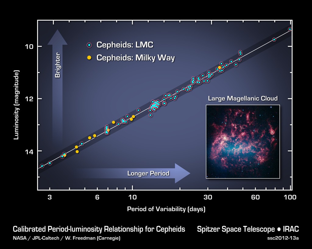 Calibrated period-luminosity relation plot for Cepheids, showing luminosity or absolute magnitude versus period of variability. Cepheids in the Milky Way and Large Magellanic Cloud lie along a tight diagonal trend, with arrows indicating brighter and longer period.