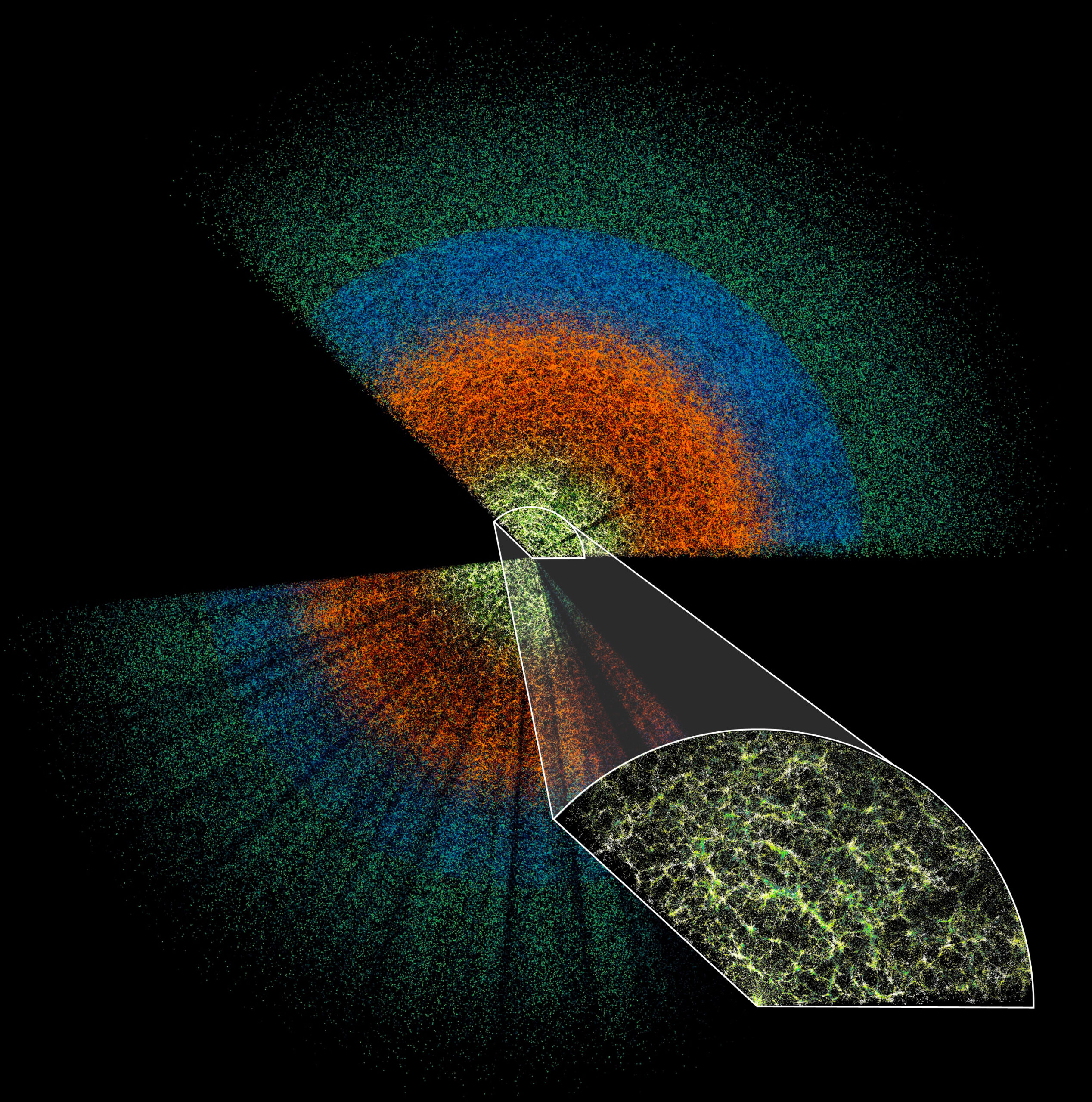 Three-dimensional galaxy redshift-survey map made of colored points, with a wedge-shaped survey volume and a zoomed inset showing filamentary structure.