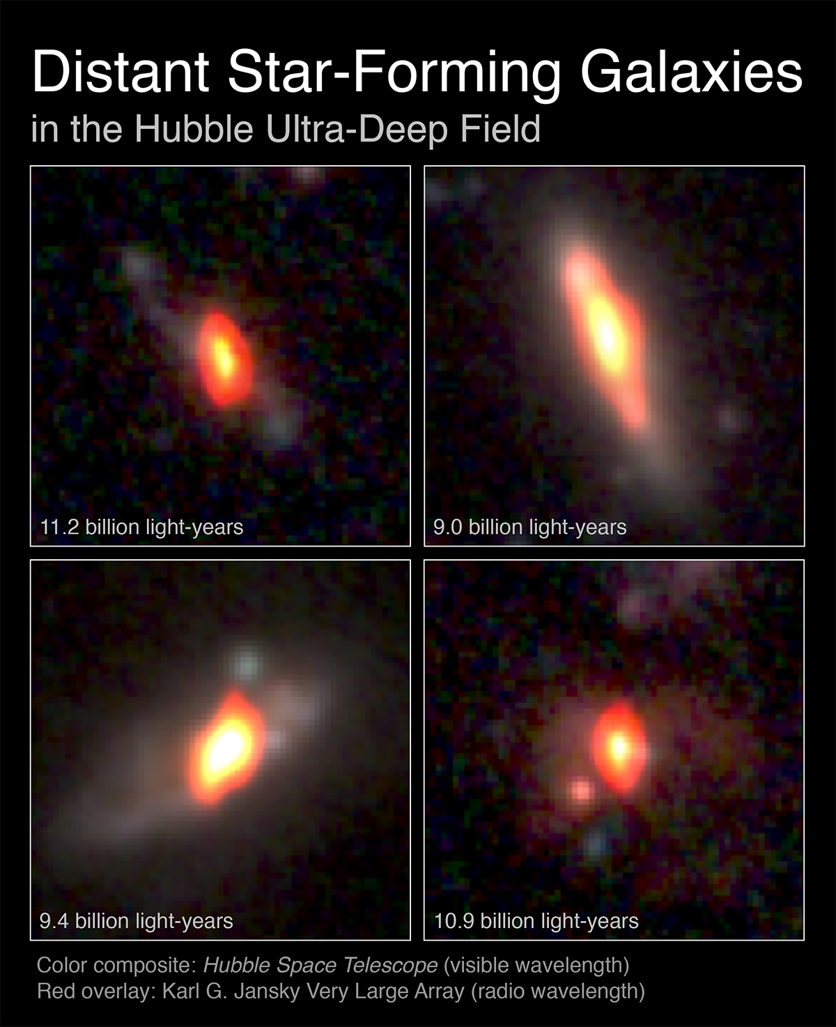Four-panel image titled Distant Star-Forming Galaxies in the Hubble Ultra-Deep Field. Each panel shows a distant galaxy with a red radio overlay and a labeled light-travel distance of 9.0, 9.4, 10.9, or 11.2 billion light-years.