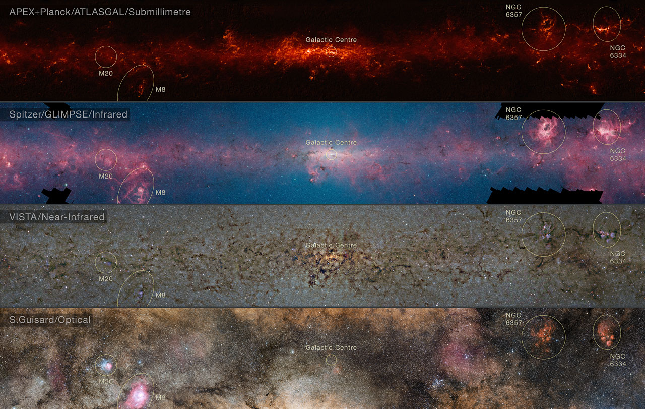 Four horizontal views of the central Milky Way at different wavelengths. From top to bottom the panels show APEX plus Planck submillimeter emission, Spitzer infrared emission, VISTA near-infrared light, and an optical view by S. Guisard, with the Galactic Centre marked in each panel.