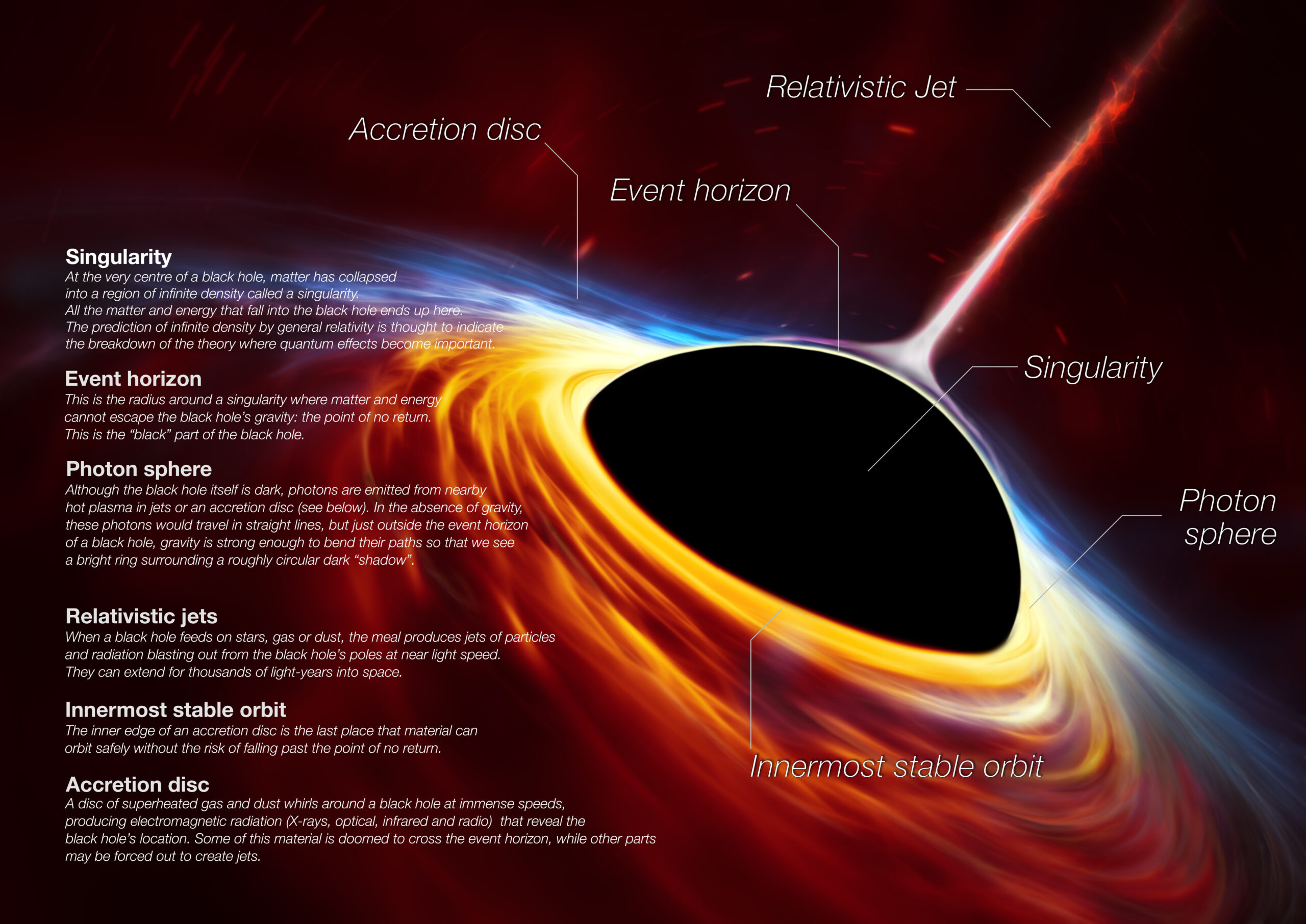 Wide annotated schematic of a black hole with an accretion disk and relativistic jet. Labels identify the event horizon, photon sphere, innermost stable orbit, accretion disc, relativistic jet, and singularity, with explanatory text.
