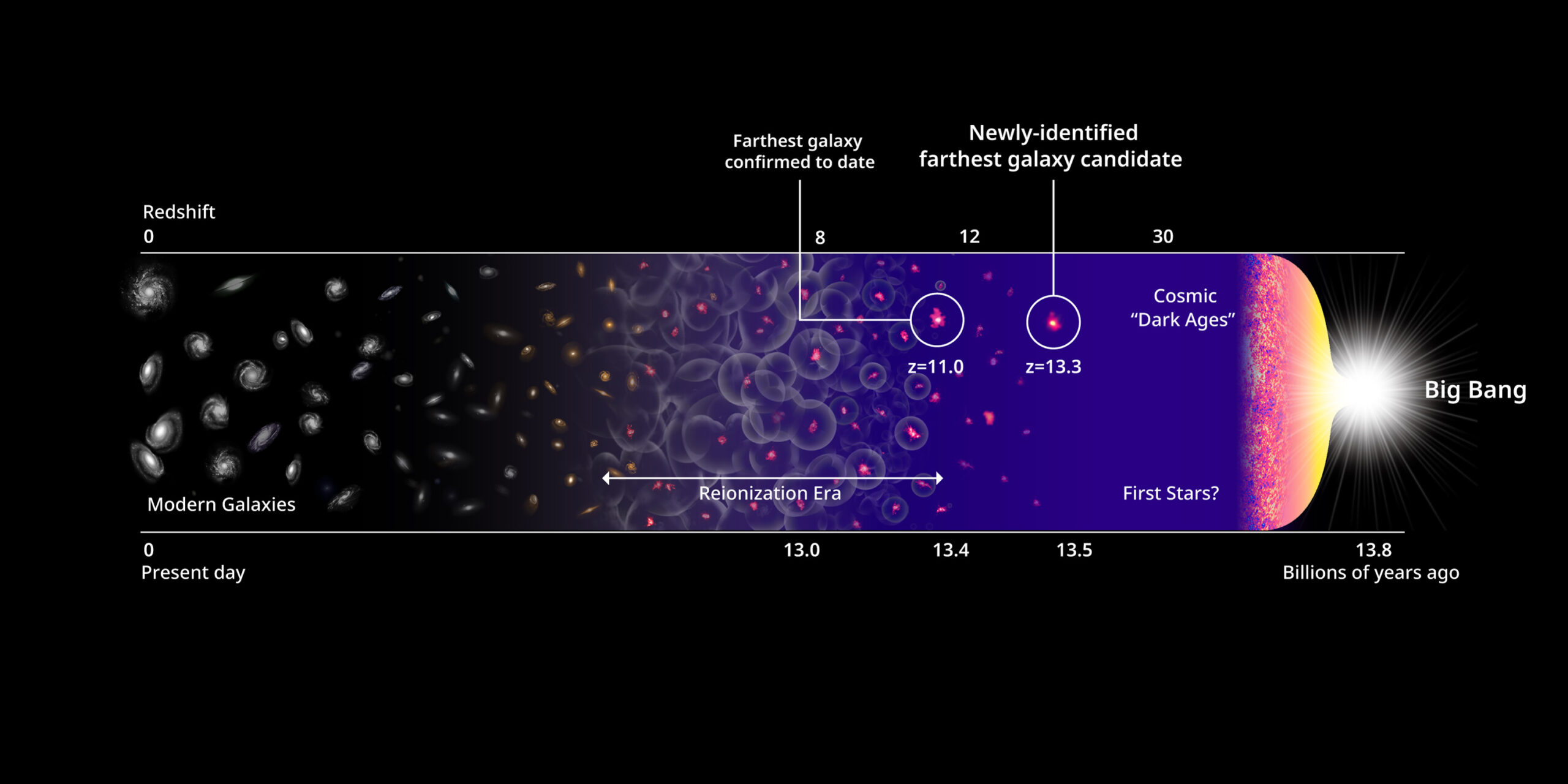 Timeline-style schematic from present-day modern galaxies at redshift 0 back toward the Big Bang, marking redshifts 8, 12, and 30, the reionization era, cosmic dark ages, first stars, and example farthest-galaxy labels.