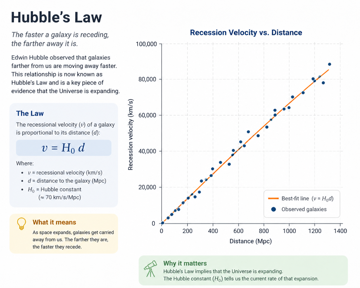 Teaching infographic for Hubble's law. A scatter plot of recession velocity versus distance shows observed galaxies lying near a straight best-fit line labeled v equals H zero d, with side notes explaining that farther galaxies recede faster as space expands.