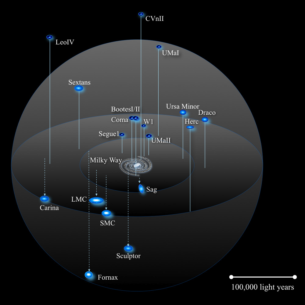 Three-dimensional schematic of the Milky Way and nearby satellite galaxies. Labels identify the Large and Small Magellanic Clouds, Sagittarius, Sculptor, Fornax, Carina, Leo V, Sextans, Segue 1, Ursa Minor, Draco, Hercules, and other dwarf companions, with a 100,000 light-year scale bar.