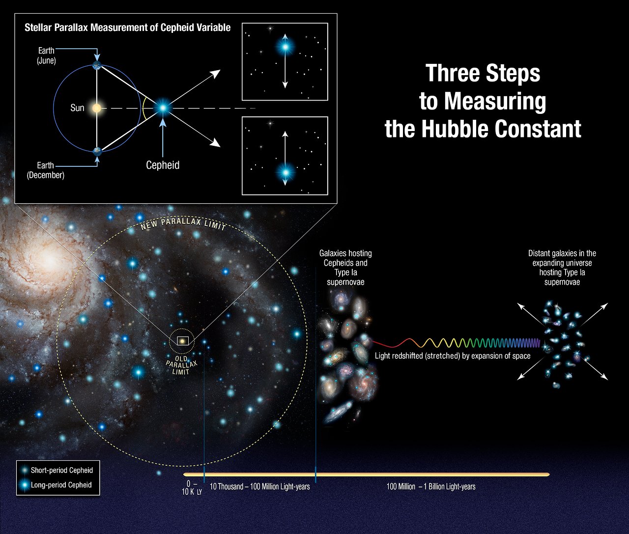 Infographic titled Three Steps to Measuring the Hubble Constant, showing parallax calibration, Cepheid variables, Type Ia supernova host galaxies, and the cosmic microwave background as linked measurements.