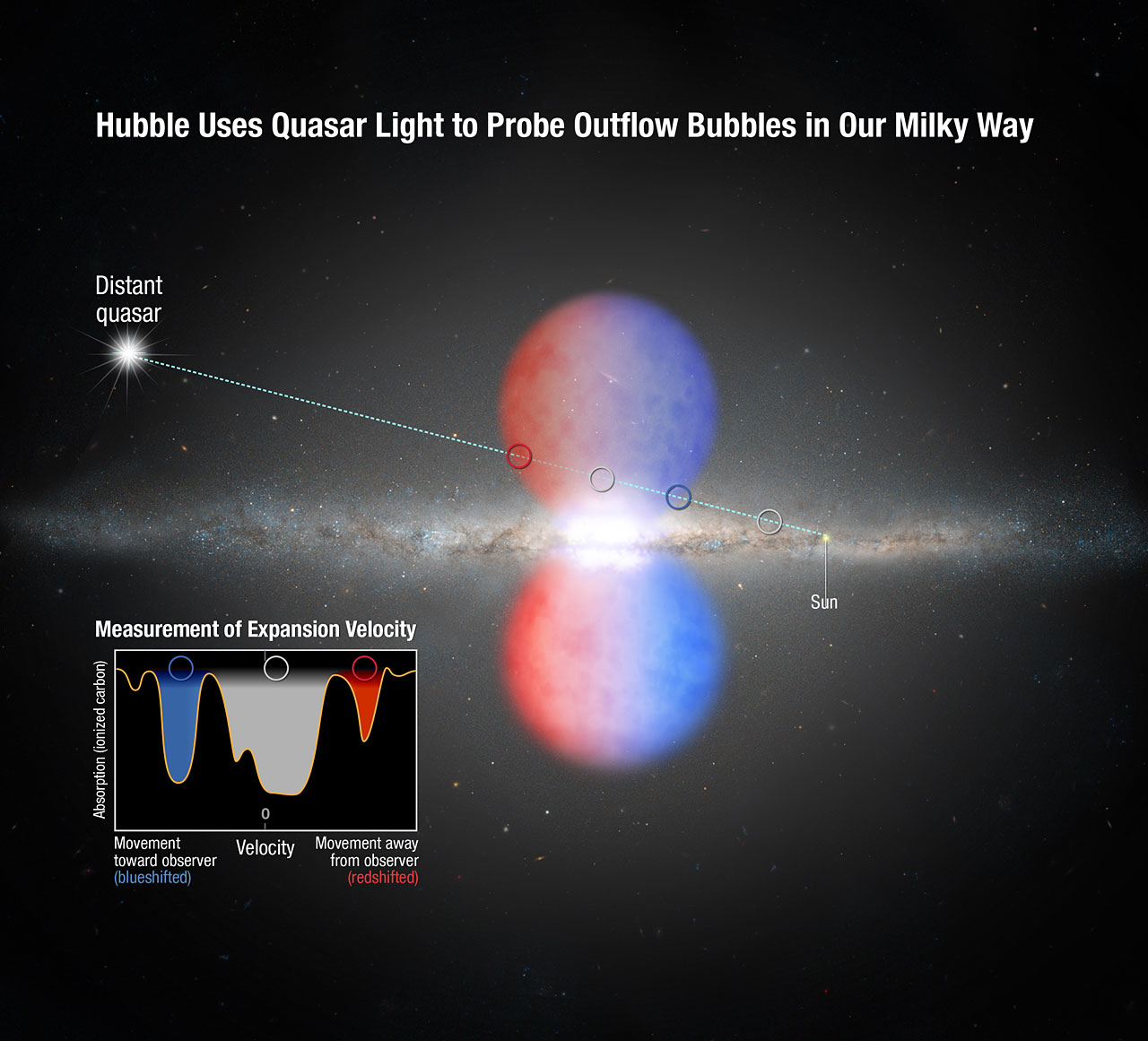 Illustration of the Milky Way seen edge-on with red and blue outflow lobes above and below the disk, a distant quasar used as a background light source, and a small absorption-spectrum inset.
