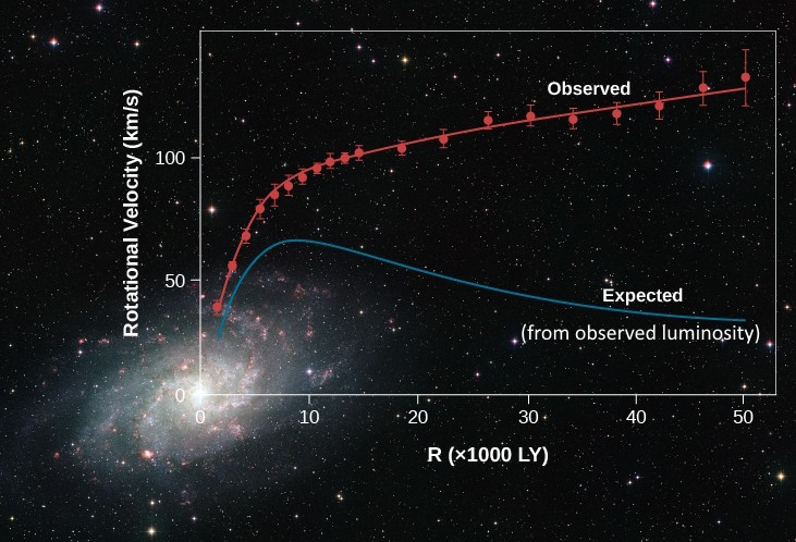 Plot over a galaxy image comparing rotational velocity with radius. A red observed curve remains high across the disk, while a blue expected curve from observed luminosity rises near the center and then declines at larger radius.