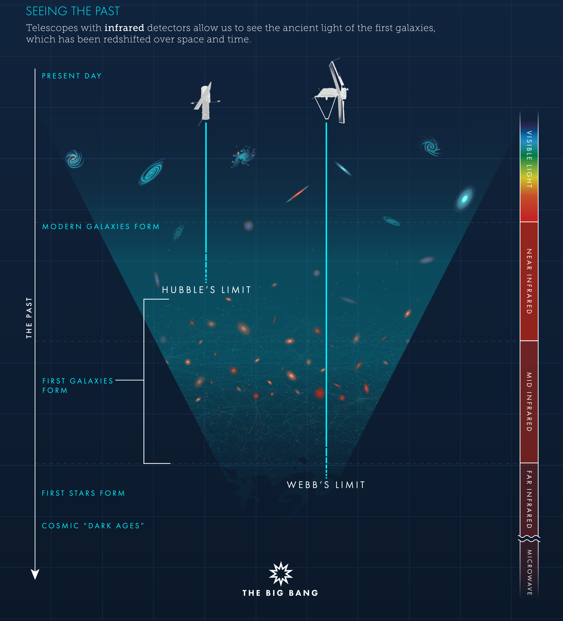 NASA-style infographic titled Seeing the Past. A time axis points into the past from present day through first galaxies and first stars to the cosmic dark ages, with Hubble and Webb limits marked and a side scale from visible light through infrared to microwave.