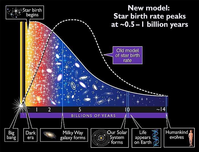 NASA timeline graphic showing star formation across cosmic time, with star birth beginning after the dark era, peaking within the first billion years in a new model, then declining toward the present.