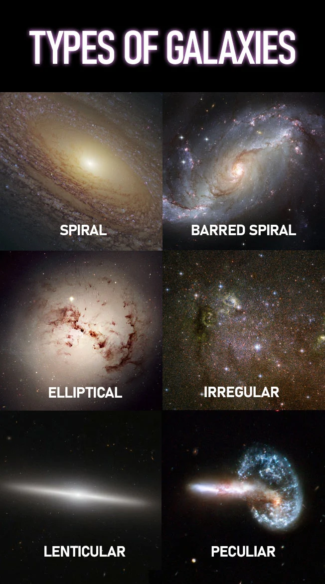 Six-panel visual guide titled Types of Galaxies. The panels show examples labeled spiral, barred spiral, elliptical, irregular, lenticular, and peculiar.