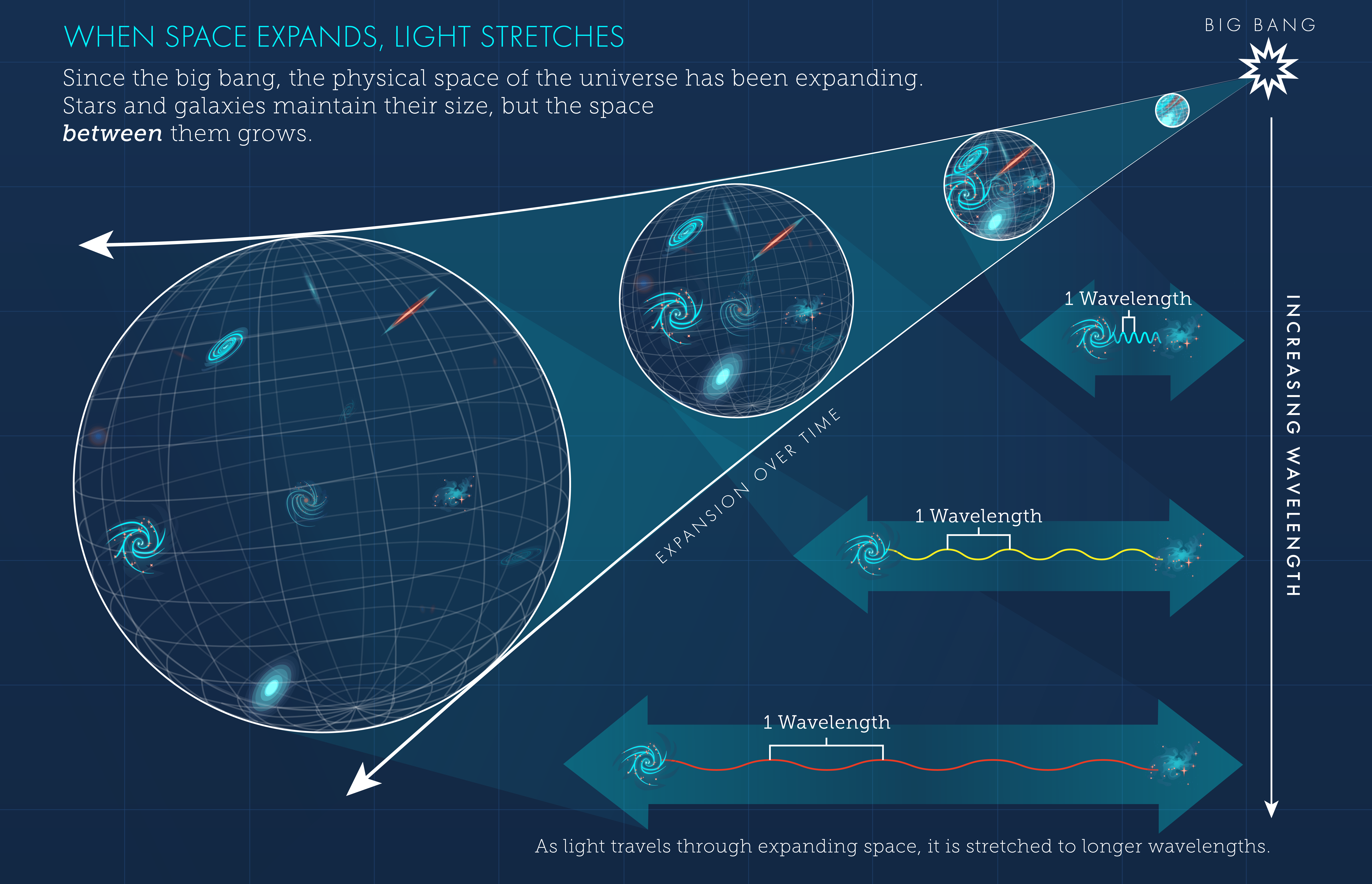NASA-style infographic titled When Space Expands, Light Stretches. It shows galaxies embedded in expanding space and a light wave stretched to longer wavelength as it travels from the Big Bang side toward the present.