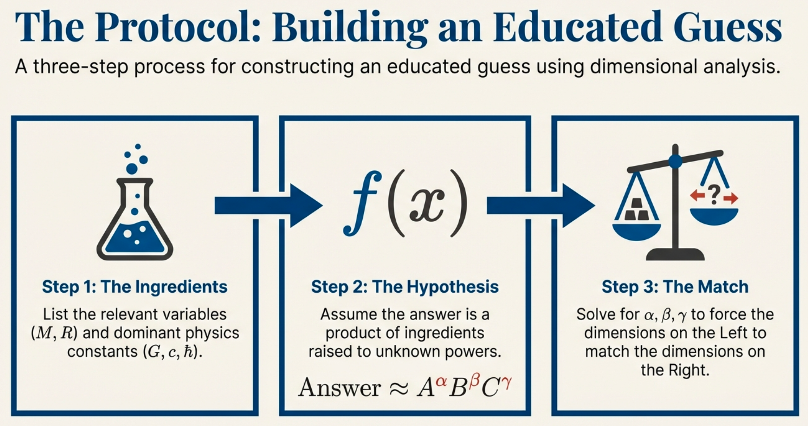 Flowchart showing Step 1: The Ingredients (list variables M, R and constants G, c, ℏ), Step 2: The Hypothesis (assume Answer ≈ A^α B^β C^γ), Step 3: The Match (solve for exponents to match target dimensions). Icons show beaker, f(x), and balance scale.