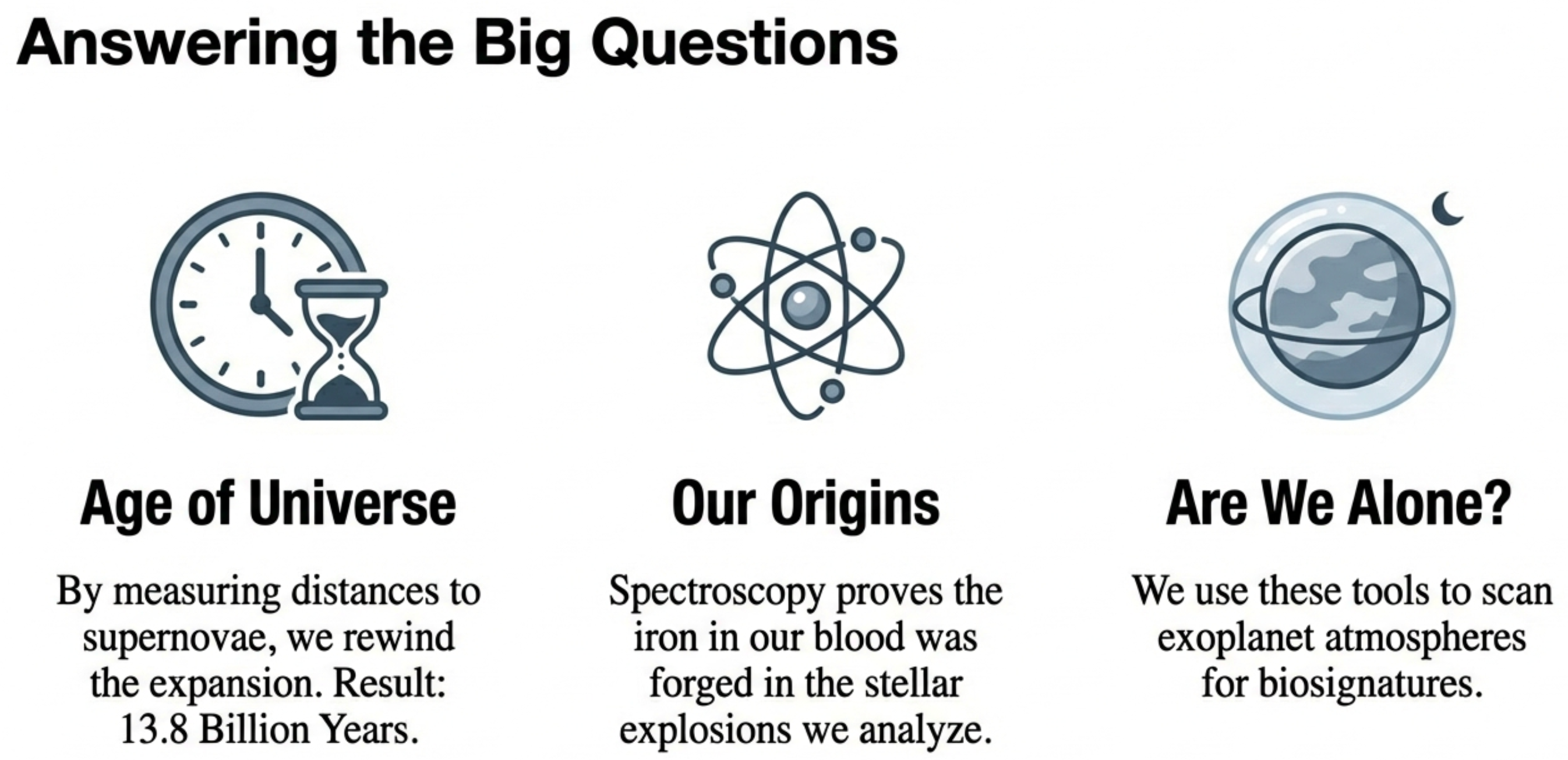 Three-panel diagram: Age of Universe (hourglass icon) - measuring distances to supernovae gives 13.8 billion years; Our Origins (atom icon) - spectroscopy proves iron in our blood was forged in stellar explosions; Are We Alone (planet icon) - we scan exoplanet atmospheres for biosignatures.
