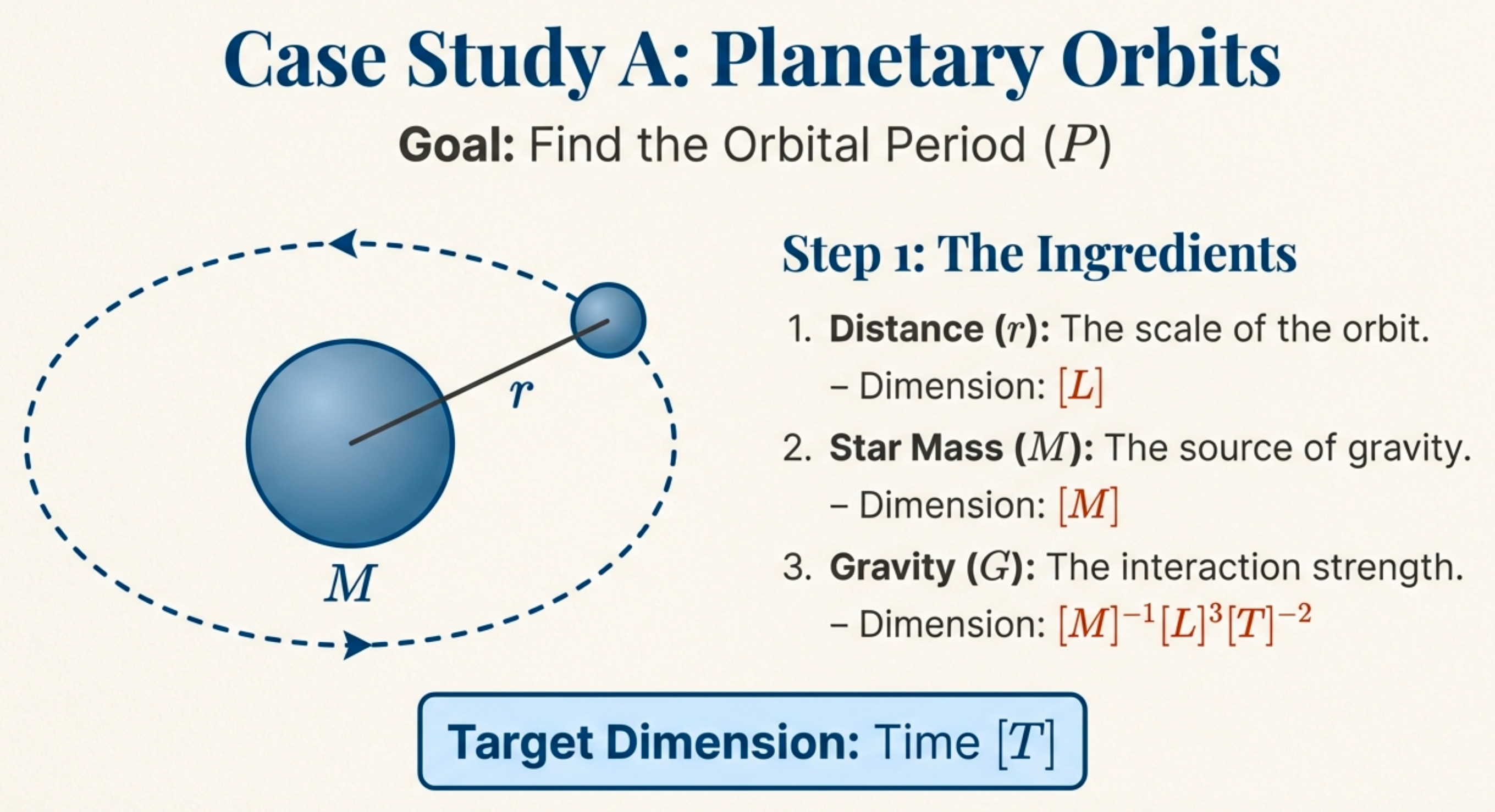 Diagram showing planetary orbit with star mass M and orbital radius r. Lists ingredients: Distance r with dimension [L], Star Mass M with dimension [M], Gravity G with dimension [M]^-1[L]^3[T]^-2. Target dimension: Time [T].