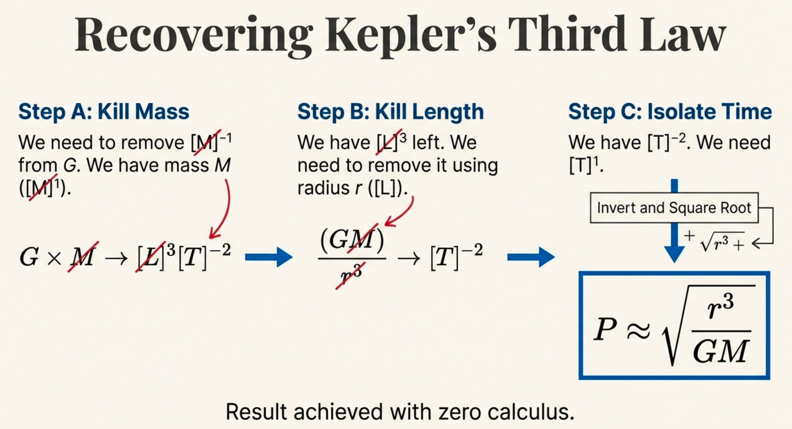 Three-step derivation: Step A (Kill Mass) - multiply G×M to get [L]^3[T]^-2, Step B (Kill Length) - divide by r^3 to get [T]^-2, Step C (Isolate Time) - invert and square root to get P ≈ √(r^3/GM). Result achieved with zero calculus.