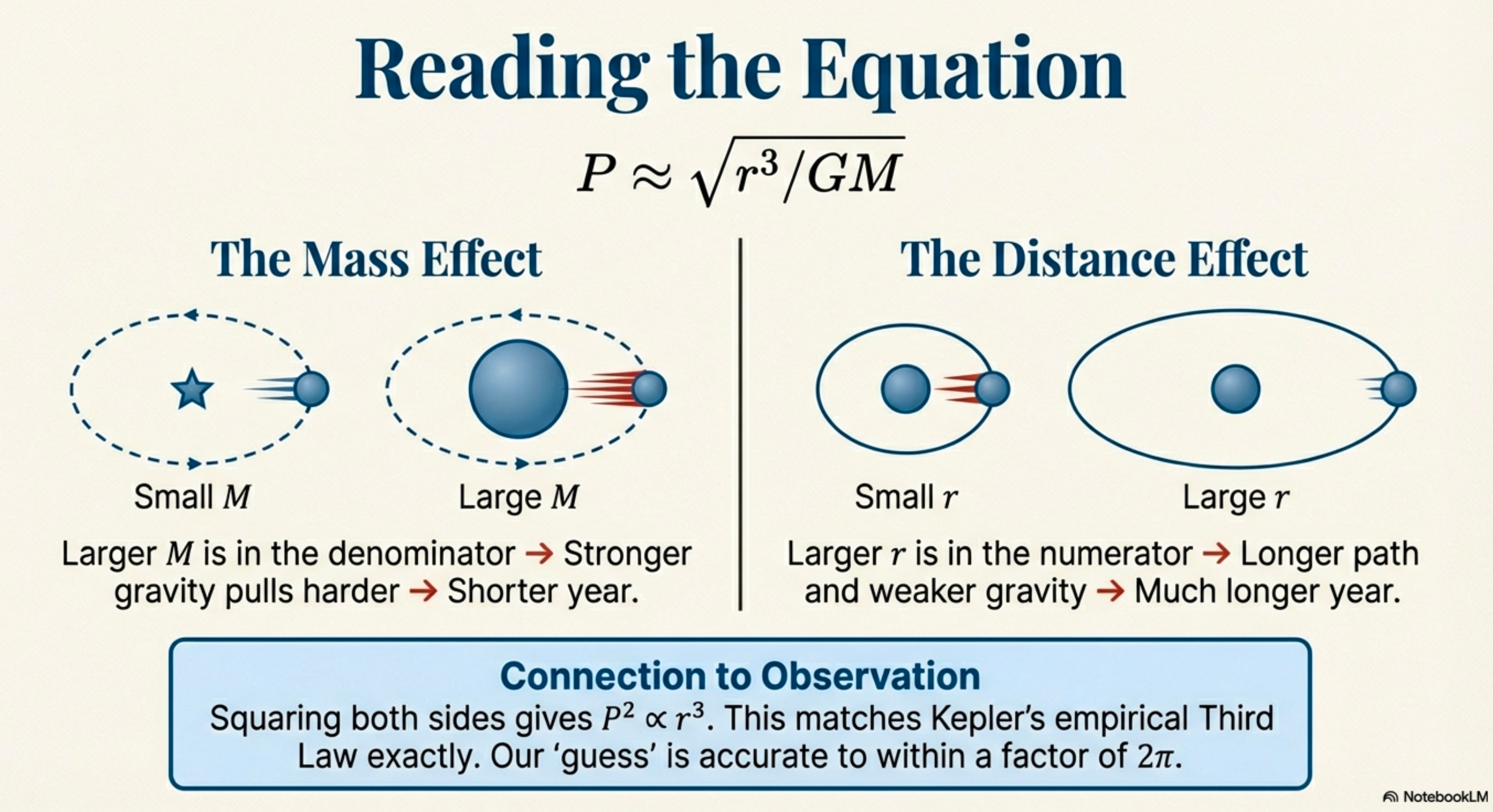 Explanation of P ≈ √(r³/GM) showing: The Mass Effect (larger M in denominator → stronger gravity → shorter year) and The Distance Effect (larger r in numerator → longer path and weaker gravity → much longer year). Connection to observation: squaring both sides gives P² ∝ r³, matching Kepler's empirical Third Law exactly.