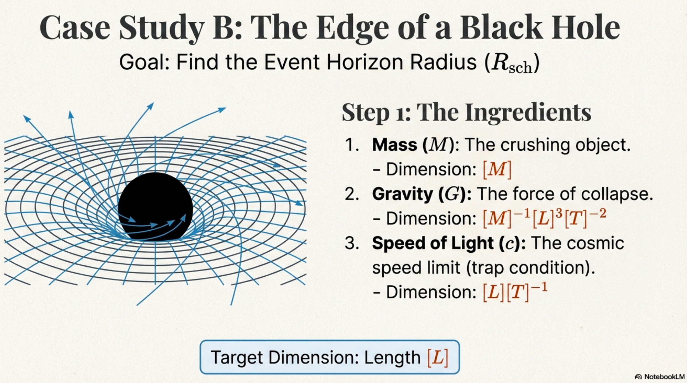 Diagram with black hole illustration showing curved spacetime. Goal: Find Schwarzschild radius R_sch. Ingredients: Mass M [M], Gravity G [M]^-1[L]^3[T]^-2, Speed of Light c [L][T]^-1. Target dimension: Length [L].