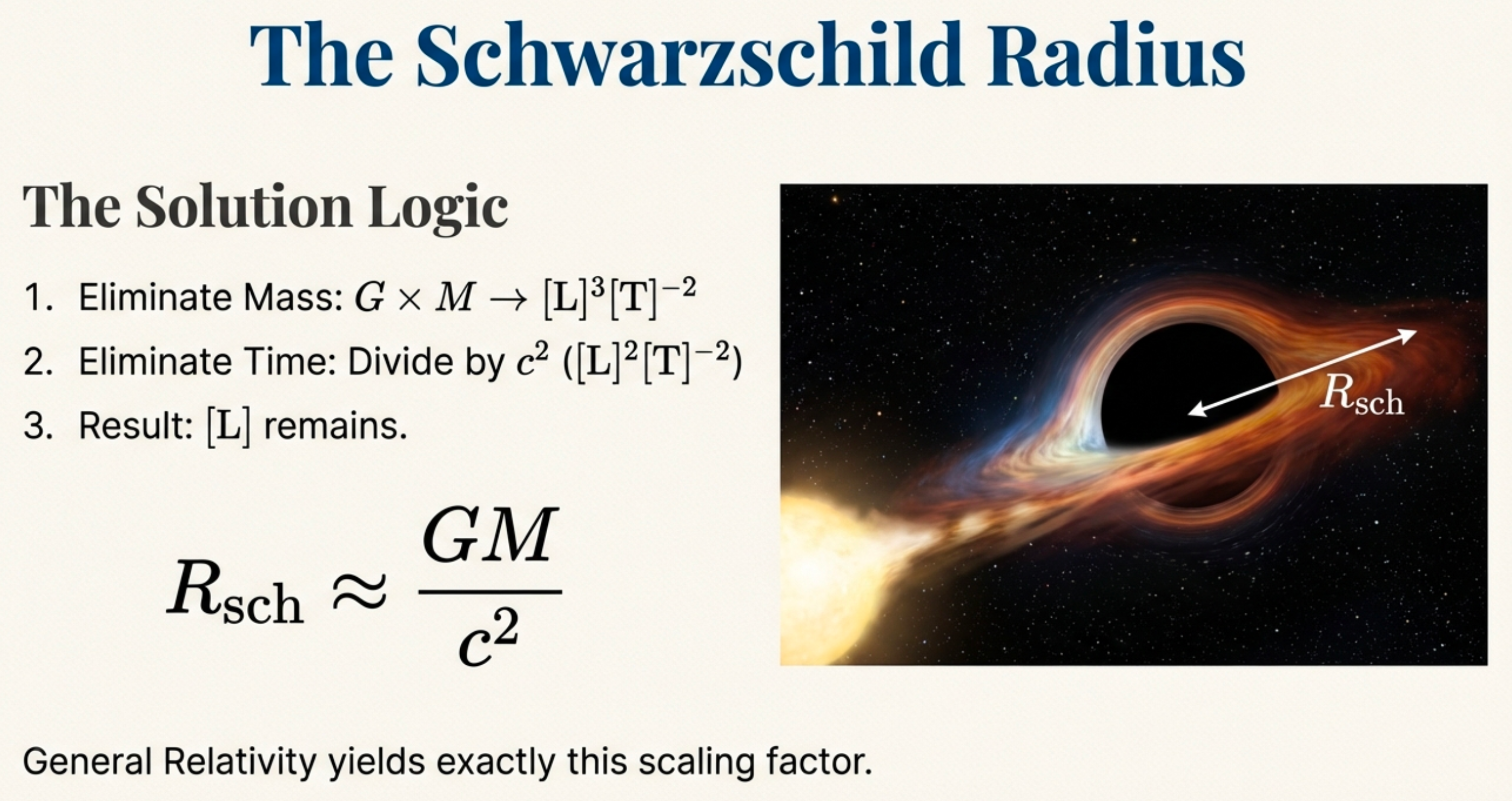 Solution logic: (1) Eliminate Mass: G×M → [L]^3[T]^-2, (2) Eliminate Time: divide by c² → [L], (3) Result: R_sch ≈ GM/c². Image of accretion disk around black hole. Note: General Relativity yields exactly this scaling factor.