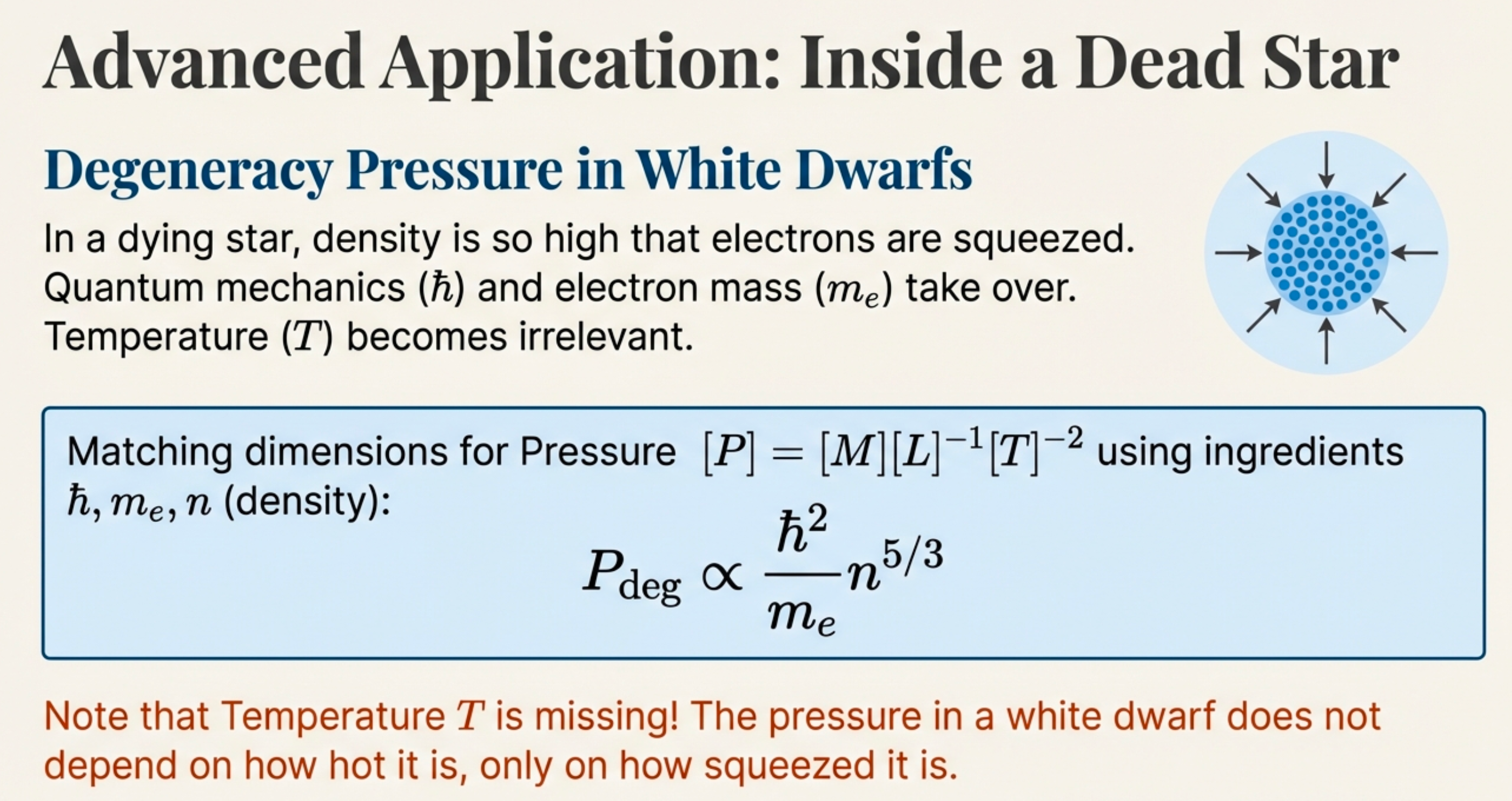 Diagram showing compressed electrons in white dwarf. Explains that density is so high electrons are squeezed, quantum mechanics (ℏ) and electron mass (m_e) take over, temperature becomes irrelevant. Matching dimensions for pressure [M][L]^-1[T]^-2 using ℏ, m_e, and number density n gives P_deg ∝ ℏ²n^(5/3)/m_e.