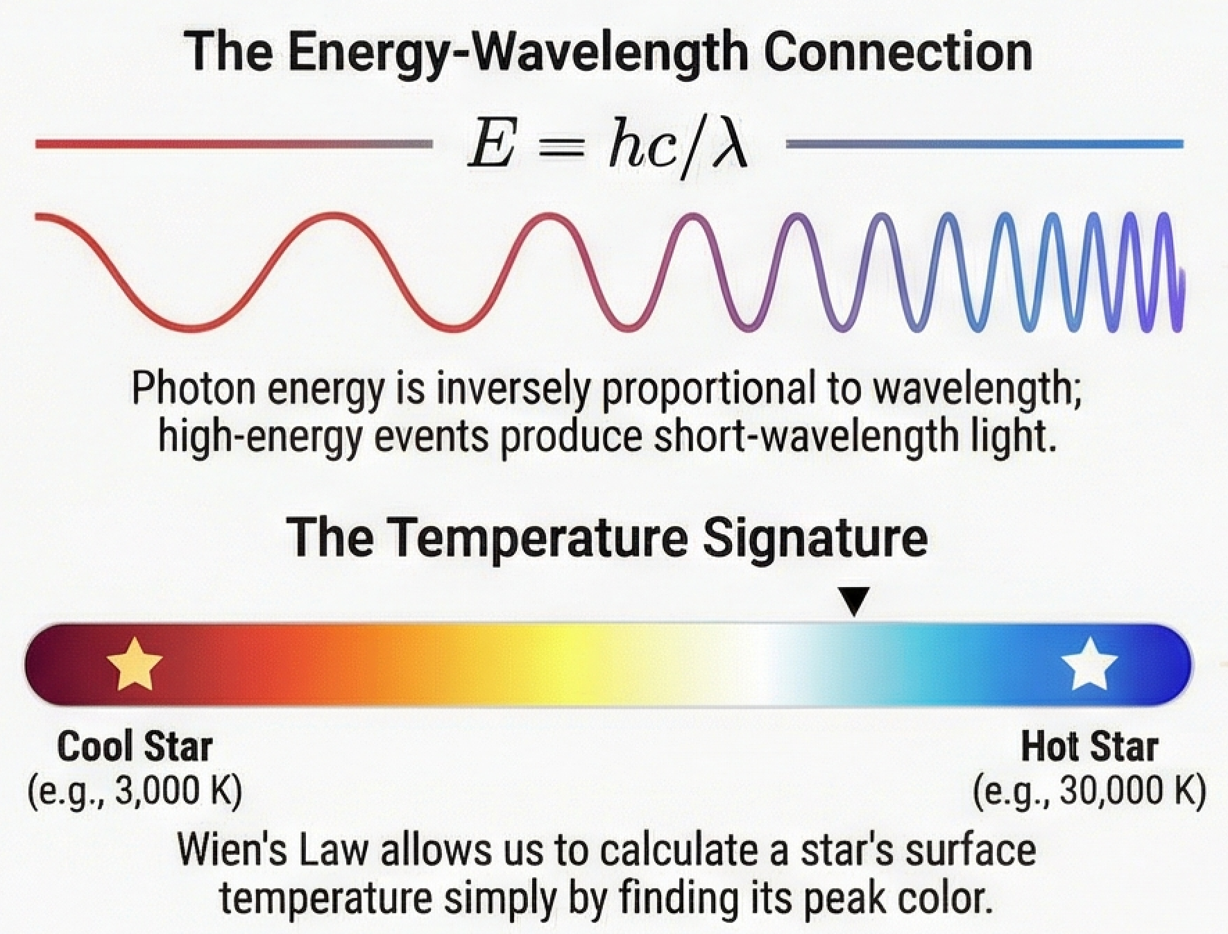 Two-part diagram: Top shows 'The Energy-Wavelength Connection' with equation E = hc/λ and wave illustration transitioning from red (long wavelength) to blue (short wavelength). Bottom shows 'The Temperature Signature' as a color gradient from cool red star (3,000 K) to hot blue star (30,000 K), noting Wien's Law allows temperature calculation from peak color.