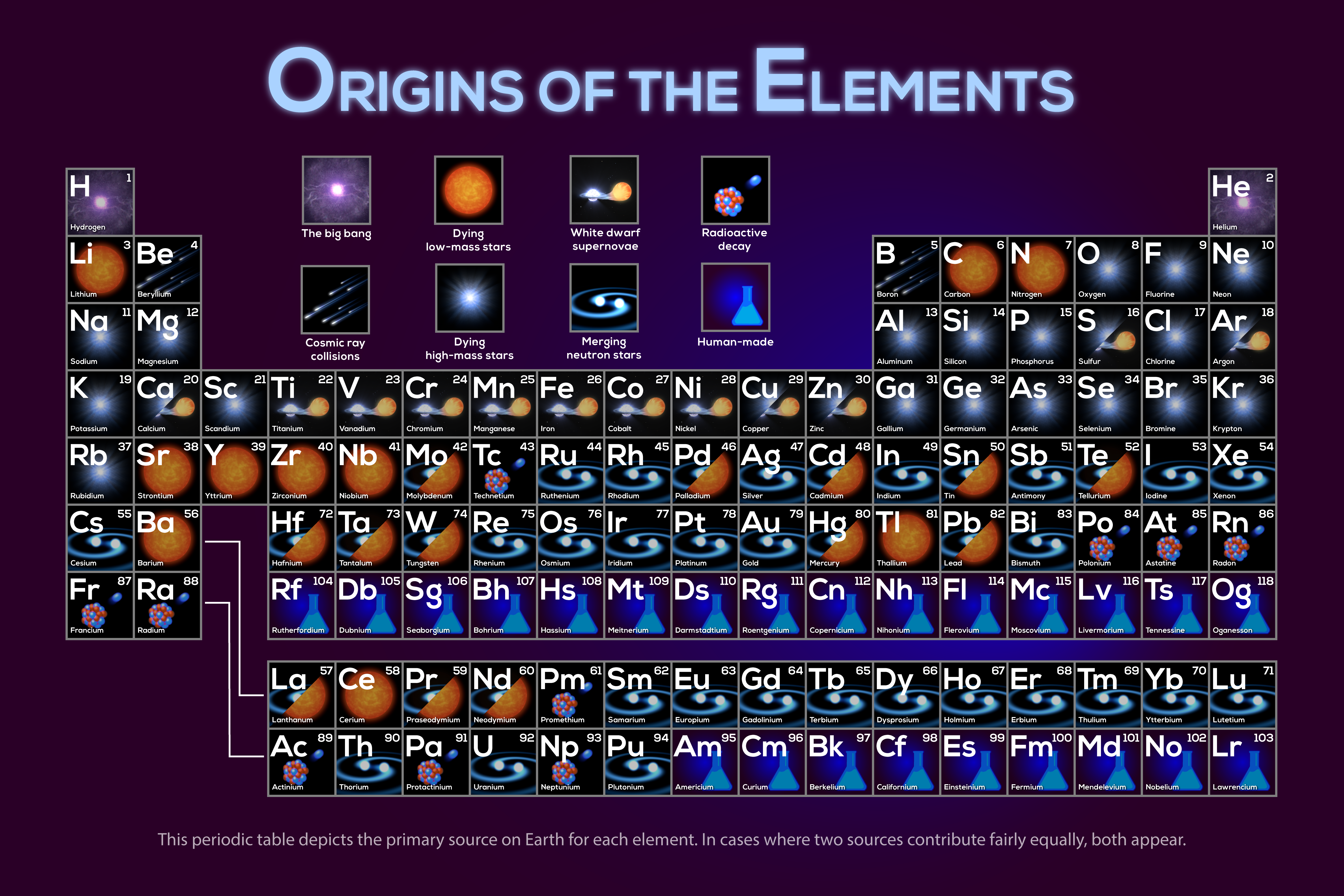Periodic table color-coded by nucleosynthesis origin: hydrogen and helium from Big Bang (pink), elements like carbon and oxygen from dying low-mass stars (yellow), iron-peak elements from supernovae (orange), heavy elements like gold from merging neutron stars (blue), with some human-made elements (green).