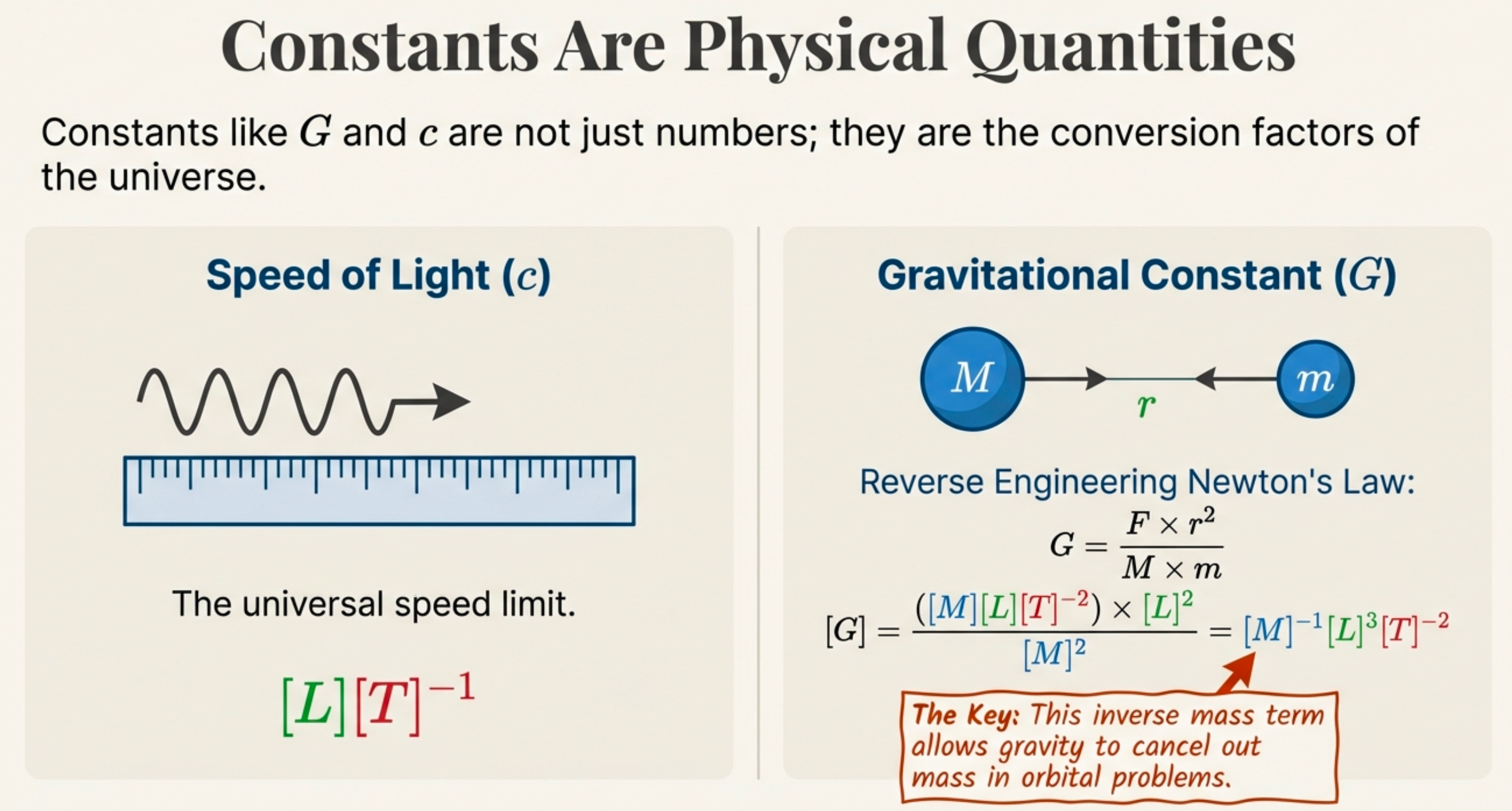 Diagram explaining that constants like G and c are not just numbers but conversion factors. Shows c (speed of light) with dimensions [L][T]^-1 as the universal speed limit, and G (gravitational constant) derived from Newton's law with dimensions [M]^-1[L]^3[T]^-2. Highlights the inverse mass term that allows gravity to cancel mass.