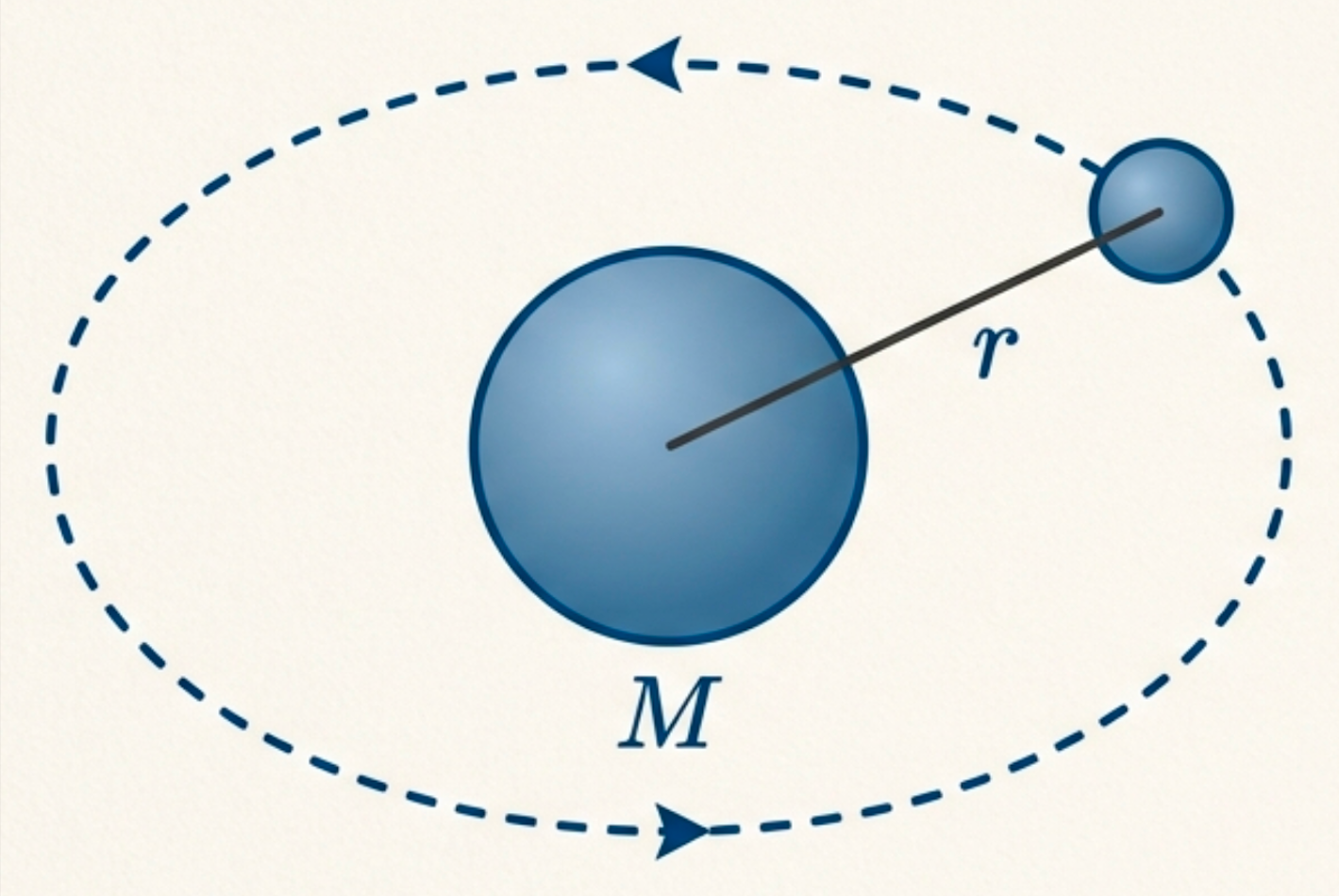 Diagram showing a planet orbiting a star, with labels for stellar mass M and orbital distance r