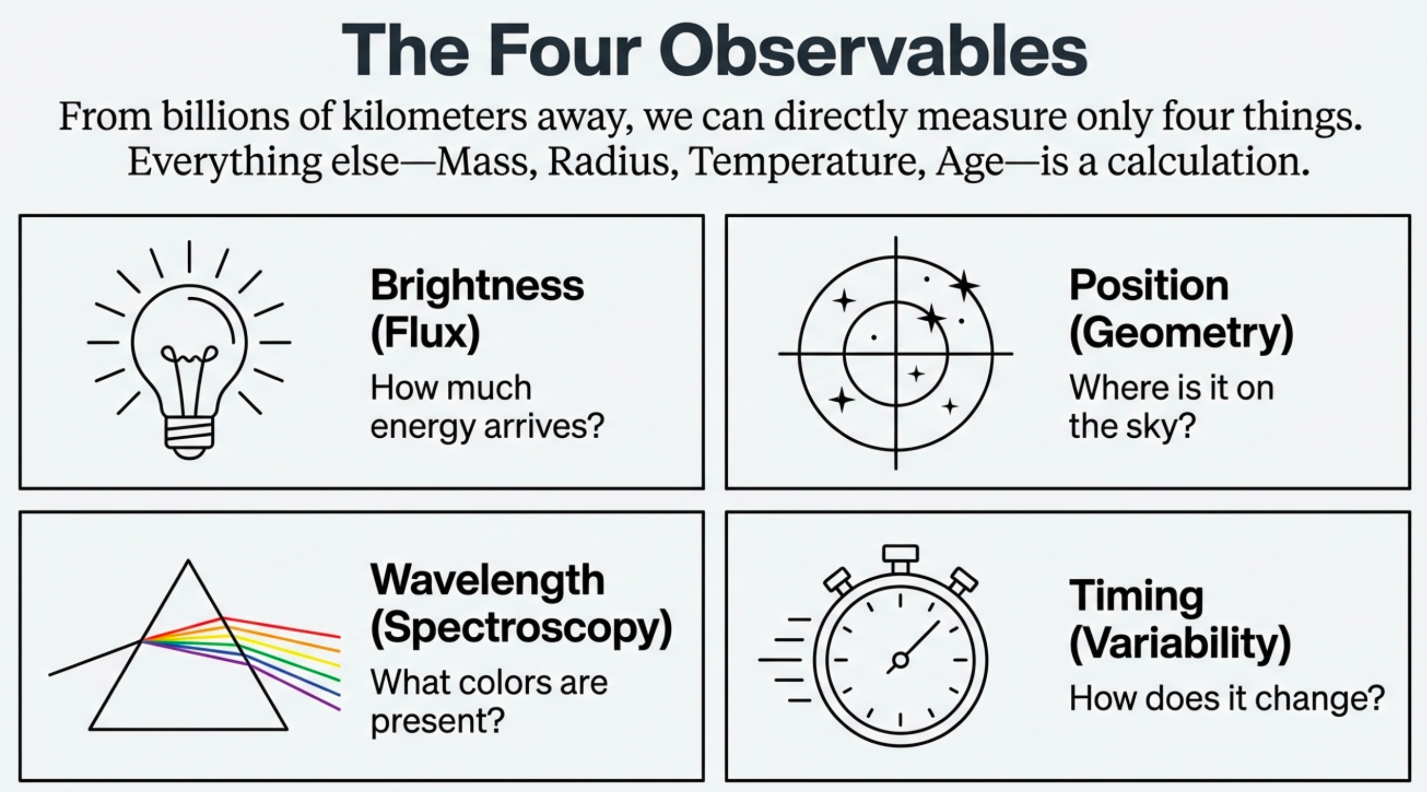 Four-panel diagram showing the astronomer's toolkit: Brightness (Flux) - how much energy arrives, Position (Geometry) - where is it on the sky, Wavelength (Spectroscopy) - what colors are present, Timing (Variability) - how does it change.