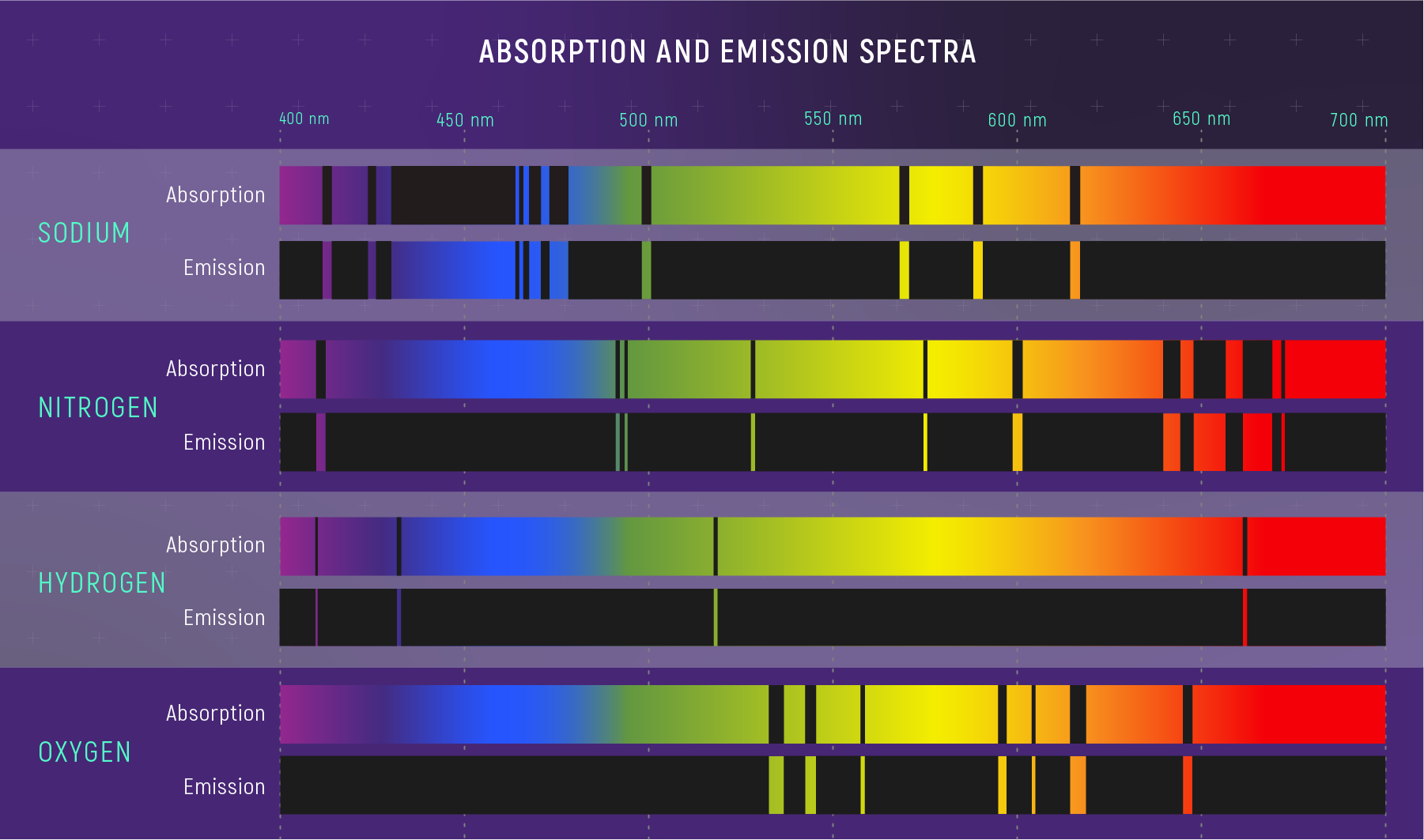 Absorption and emission spectra for sodium, nitrogen, hydrogen, and oxygen showing matching line patterns. Absorption spectra show dark lines on continuous rainbow; emission spectra show same-position bright lines on black background.