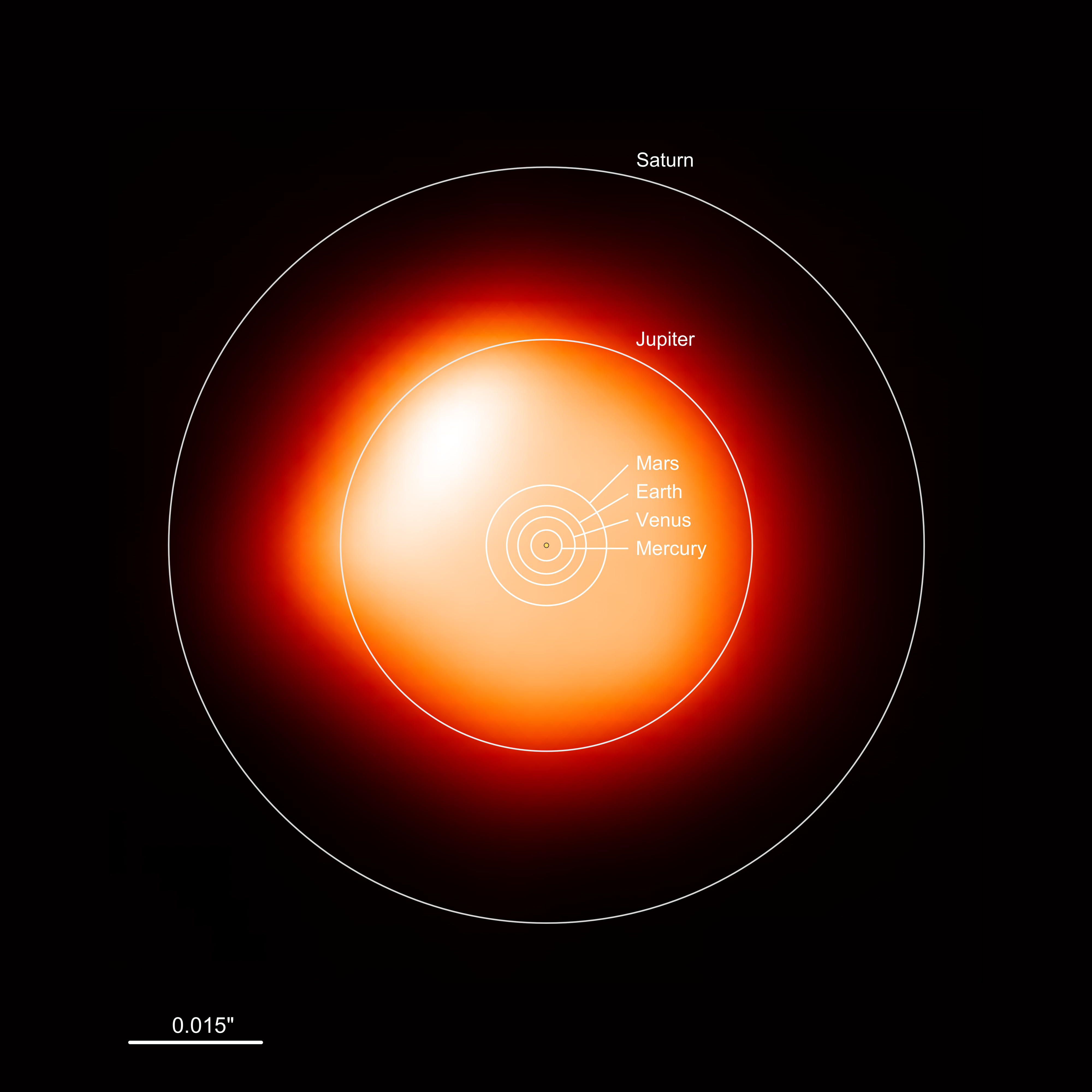 ESO image of Betelgeuse with solar system orbits overlaid for scale. The star's disk extends past Mars's orbit and approaches Jupiter's orbit. Inner planets (Mercury, Venus, Earth, Mars) would be inside the star. Angular scale bar shows 0.015 arcseconds.