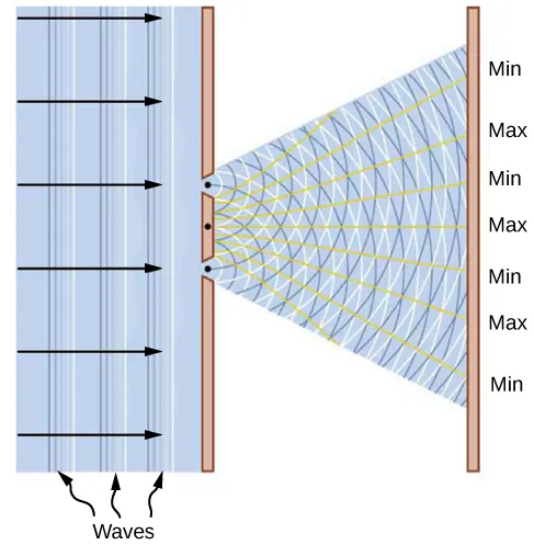 Diagram of Young’s double-slit setup. Incoming plane waves hit a barrier with two narrow slits. Circular waves spread from each slit and overlap on a screen, producing alternating regions labeled Max and Min that represent constructive and destructive interference.