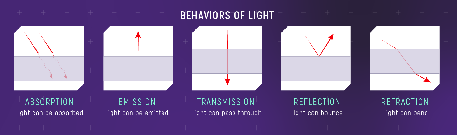 Five panels showing light behaviors: Absorption (rays entering and stopping), Emission (rays leaving), Transmission (rays passing through), Reflection (rays bouncing off surface), Refraction (rays bending at interface).