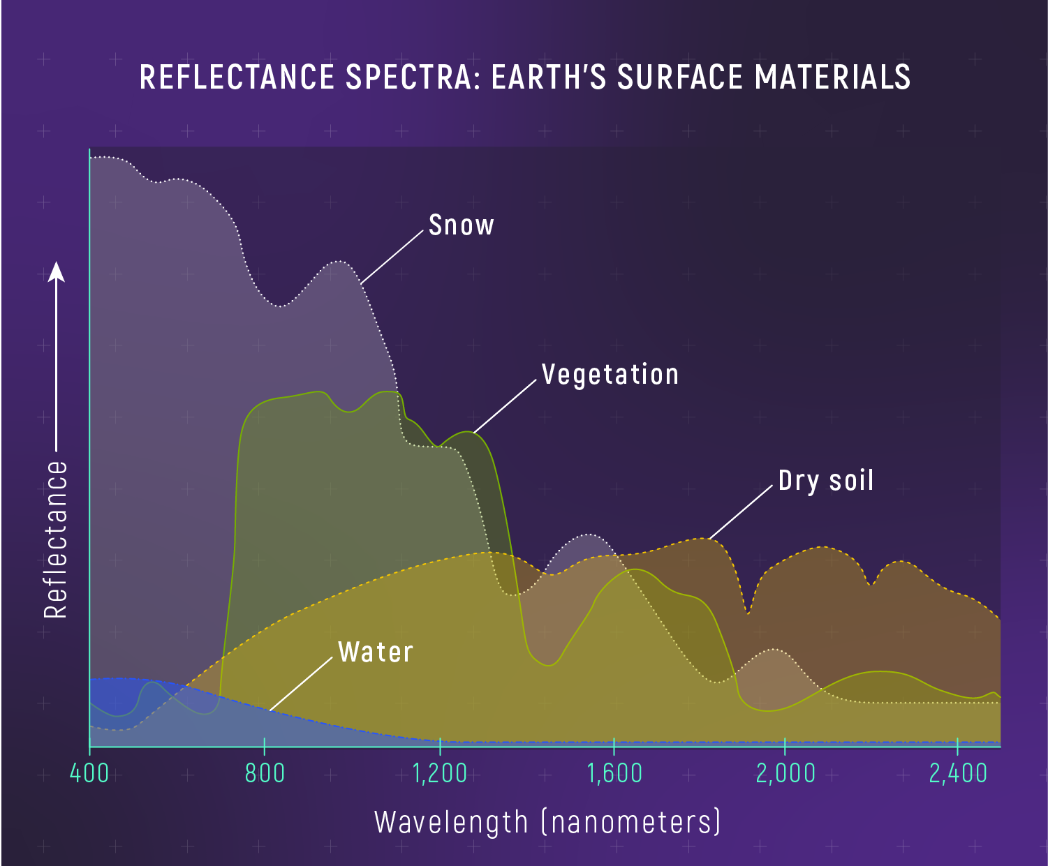 Graph showing reflectance vs wavelength (400-2400 nm) for snow (high, flat), vegetation (red edge jump at 700 nm), dry soil (rising toward IR), and water (absorbs in IR). Each material has distinct spectral signature.