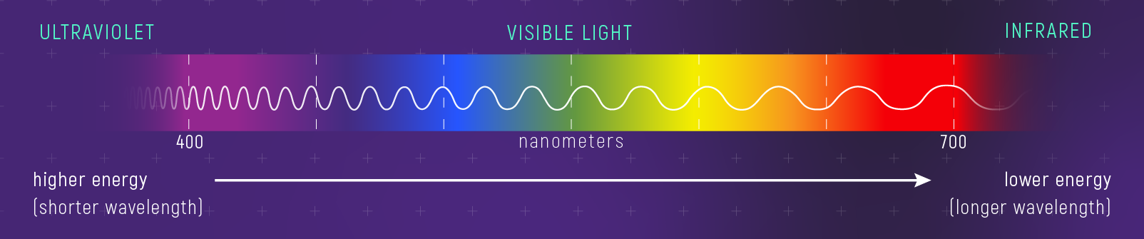 Visible spectrum from UV through infrared showing a wave pattern with wavelength scale across visible light (400–700 nm). Left side labeled 'higher energy (shorter wavelength)' with compressed waves; right side labeled 'lower energy (longer wavelength)' with stretched waves.
