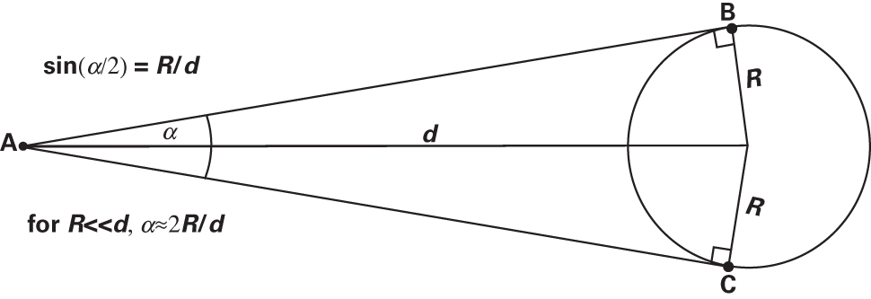 Small-angle derivation diagram with observer A viewing a circular object of radius R at distance d. The diagram includes the equations sine of alpha over 2 equals R over d and, for R much less than d, alpha approximately equals 2R over d.