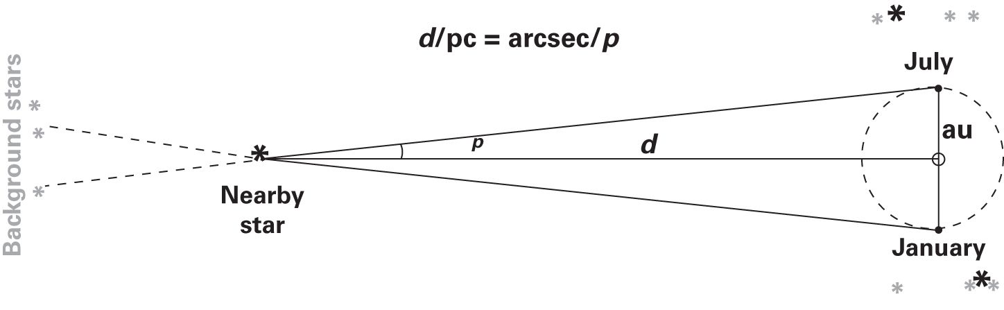 Parallax sketch with a nearby star at left and Earth positions in January and July on a small orbit at right. Lines of sight define parallax angle p, distance d, and a 1 AU vertical baseline, with distant background stars indicated.