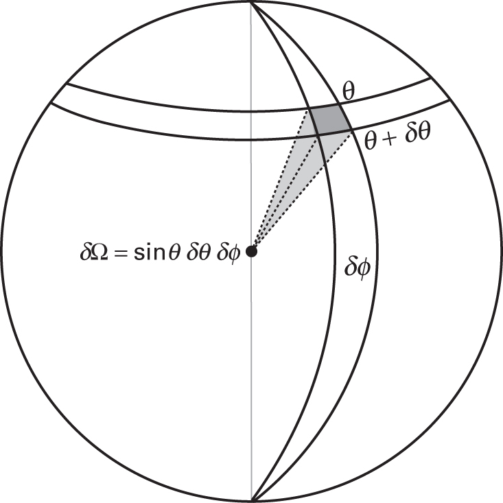 Spherical coordinate diagram highlighting a small surface patch between theta and theta plus delta-theta and across delta-phi. From the sphere center, dashed rays outline the patch and the formula delta-Omega equals sin theta times delta-theta times delta-phi is shown.