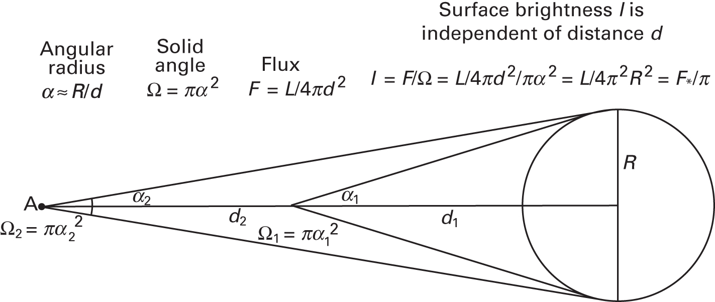 Derivation graphic comparing a star viewed at two distances d1 and d2 with angular radii alpha1 and alpha2. Equations show angular radius, solid angle, flux F equals L over 4 pi d squared, and intensity I equals F over Omega simplifying to L over 4 pi squared R squared equals F-star over pi.