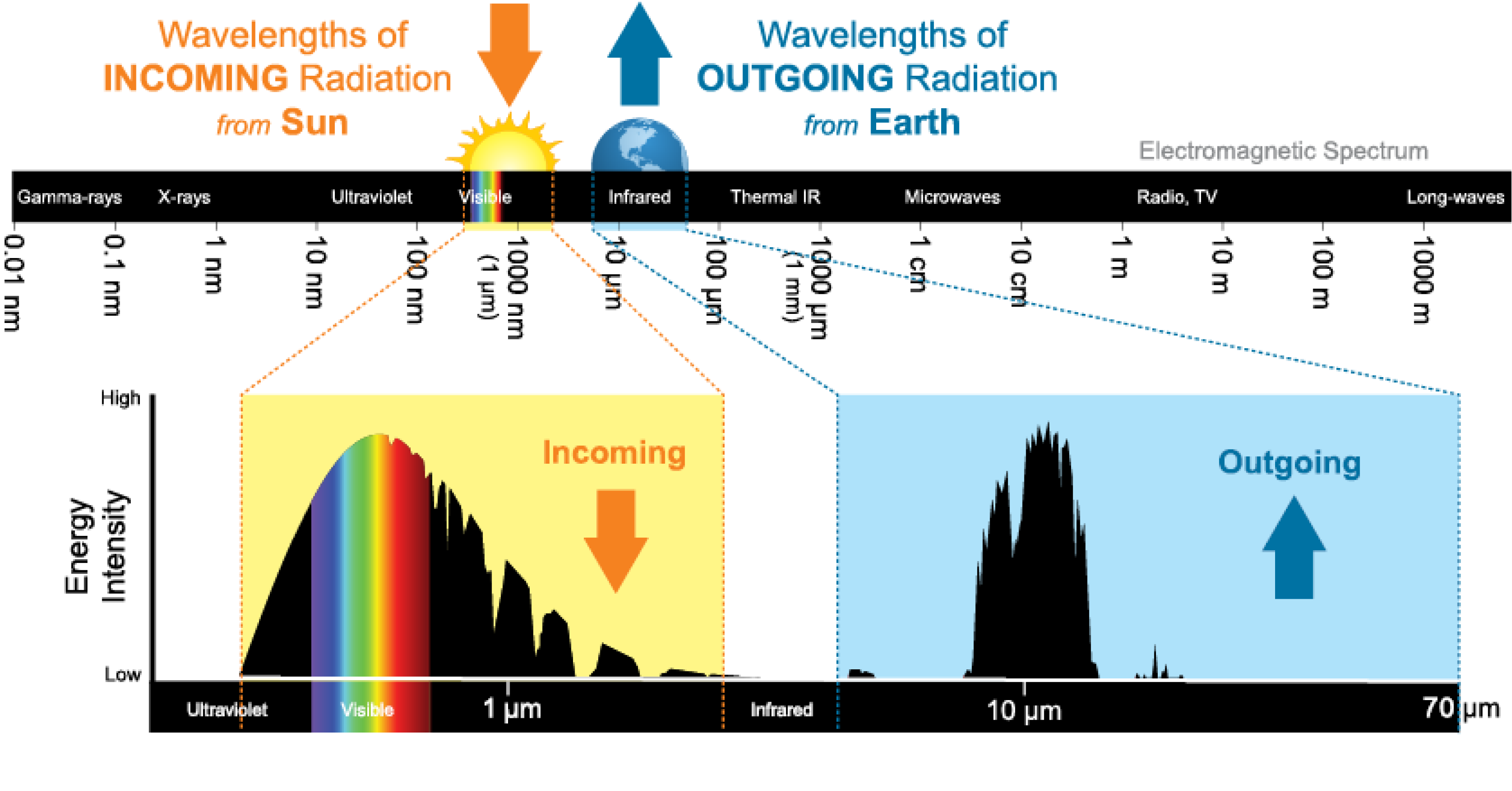 Diagram showing the electromagnetic spectrum with two Planck curves. Left panel (yellow background): incoming solar radiation peaking near 1 micron in the visible band. Right panel (blue background): outgoing terrestrial radiation peaking near 10 microns in the thermal infrared, with deep absorption notches carved by atmospheric greenhouse gases. The full EM spectrum from gamma rays to long waves is labeled across the top.
