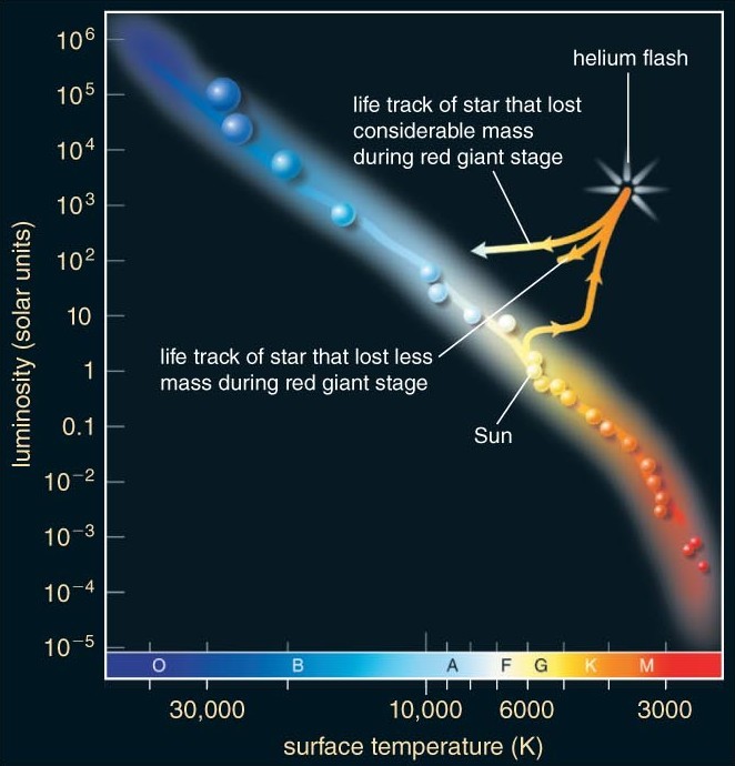 HR diagram with luminosity on the vertical axis and surface temperature on the horizontal axis, showing the main sequence and overlaid evolutionary tracks for stars of different masses from about 0.5 to 15 solar masses. Arrows and labels indicate approximate evolution timescales, highlighting that higher-mass stars evolve much faster than lower-mass stars.