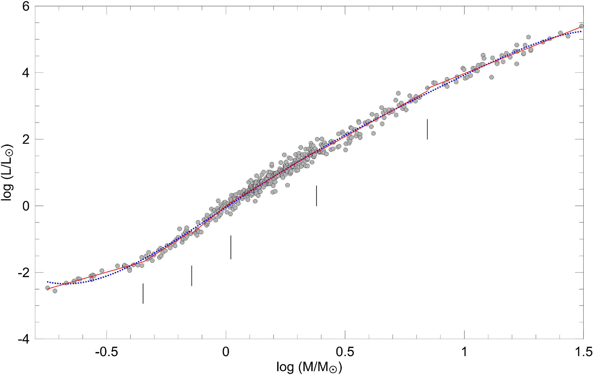 Log-log scatter plot of stellar luminosity in solar units versus mass in solar units from Eker et al. 2018. Hundreds of gray data points form a tight diagonal band from lower-left (low mass, low luminosity) to upper-right (high mass, high luminosity). A red piecewise linear fit and blue dotted classical power-law fit overlay the data. Short vertical tick marks along the horizontal axis indicate mass boundaries between the four power-law segments.