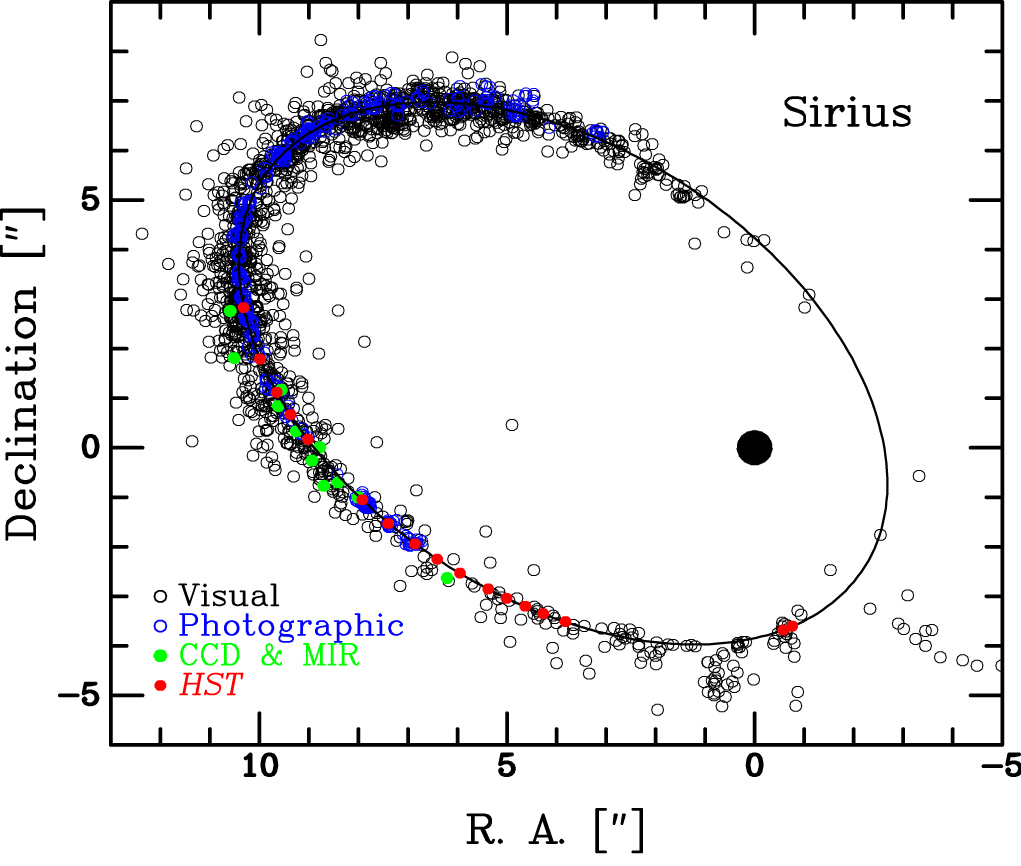 Diagram showing the elliptical orbit of Sirius B around Sirius A, with positions marked at various epochs spanning decades. The orbital ellipse is clearly elongated, with Sirius A near one focus.