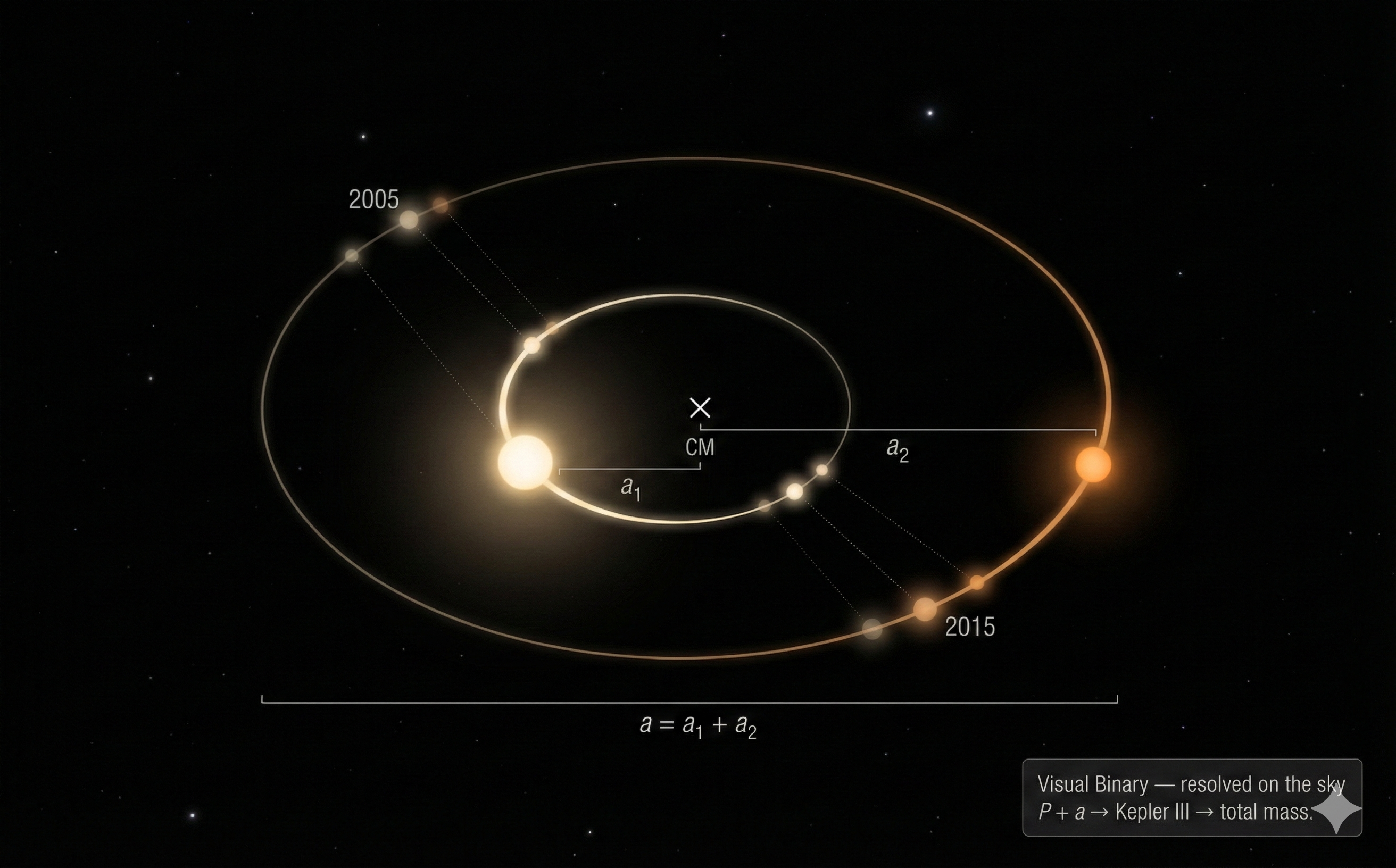 Diagram of a visual binary star system against a dark starfield. A warm yellow-white star traces a small elliptical orbit and a cooler orange star traces a larger elliptical orbit, both centered on a common center of mass marked with a white × labeled CM. Five ghosted epoch positions along each orbit are connected by dotted timing lines, with two pairs labeled 2005 and 2015. Brackets label a₁ (CM to heavy star), a₂ (CM to light star), and a = a₁ + a₂ spanning the full separation. A caption box reads Visual Binary — resolved on the sky, P + a → Kepler III → total mass.