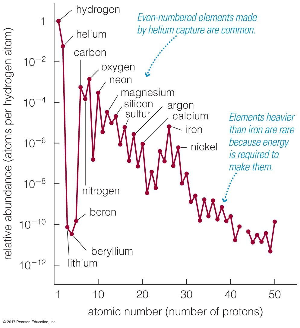 Log-linear plot of relative abundance (atoms per hydrogen atom) versus atomic number from 1 to 50. Hydrogen and helium dominate at top. Abundances generally decrease with atomic number but show a sawtooth pattern where even-numbered elements are peaks. Labels identify hydrogen, helium, carbon, oxygen, neon, magnesium, silicon, sulfur, argon, calcium, iron, and nickel. Annotations note that even-numbered elements made by helium capture are common, and elements heavier than iron are rare because energy is required to make them.