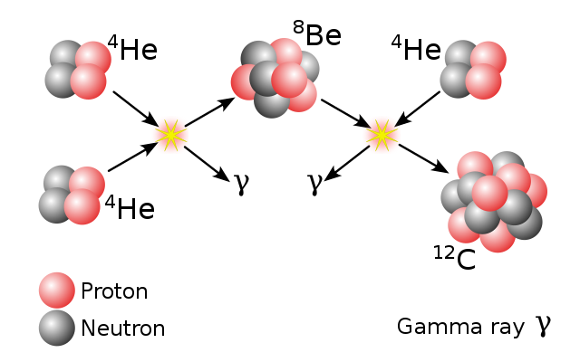 Diagram showing the triple-alpha reaction in three steps: two helium-4 nuclei (each with 2 protons and 2 neutrons) collide to form beryllium-8, which then captures a third helium-4 to produce carbon-12 and gamma rays. Protons shown in red, neutrons in gray.