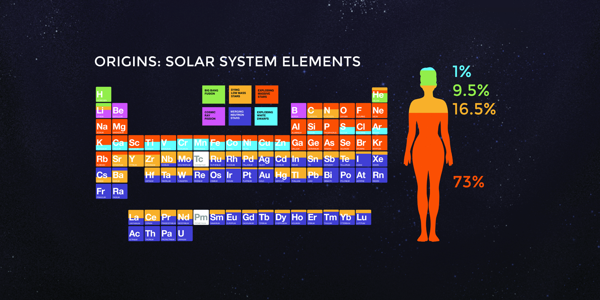 Periodic table on dark background color-coded by element origin: Big Bang fusion (hydrogen and helium), dying low-mass stars (carbon, nitrogen), exploding massive stars (oxygen, silicon, iron group), merging neutron stars (gold, platinum, uranium), and exploding white dwarfs. A human silhouette at right shows body composition: 73 percent hydrogen, 16.5 percent oxygen, 9.5 percent carbon, 1 percent other elements.